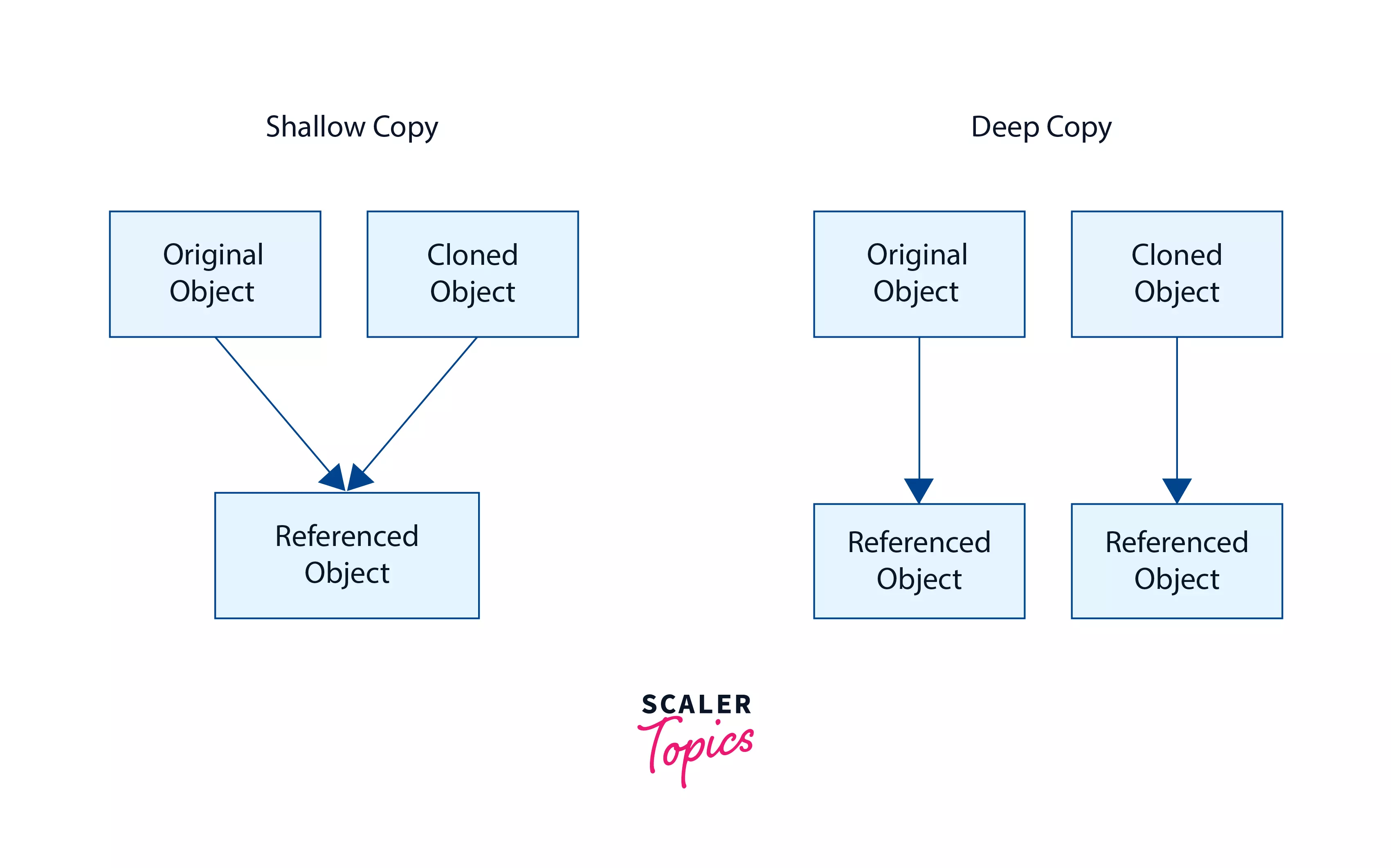 Copy in Python Scaler Topics