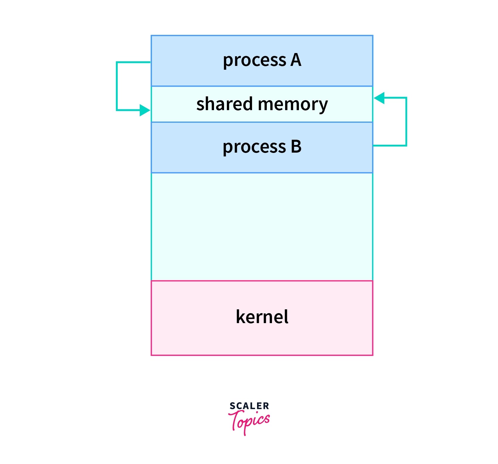 Inter Process Communication (IPC) Scaler Topics