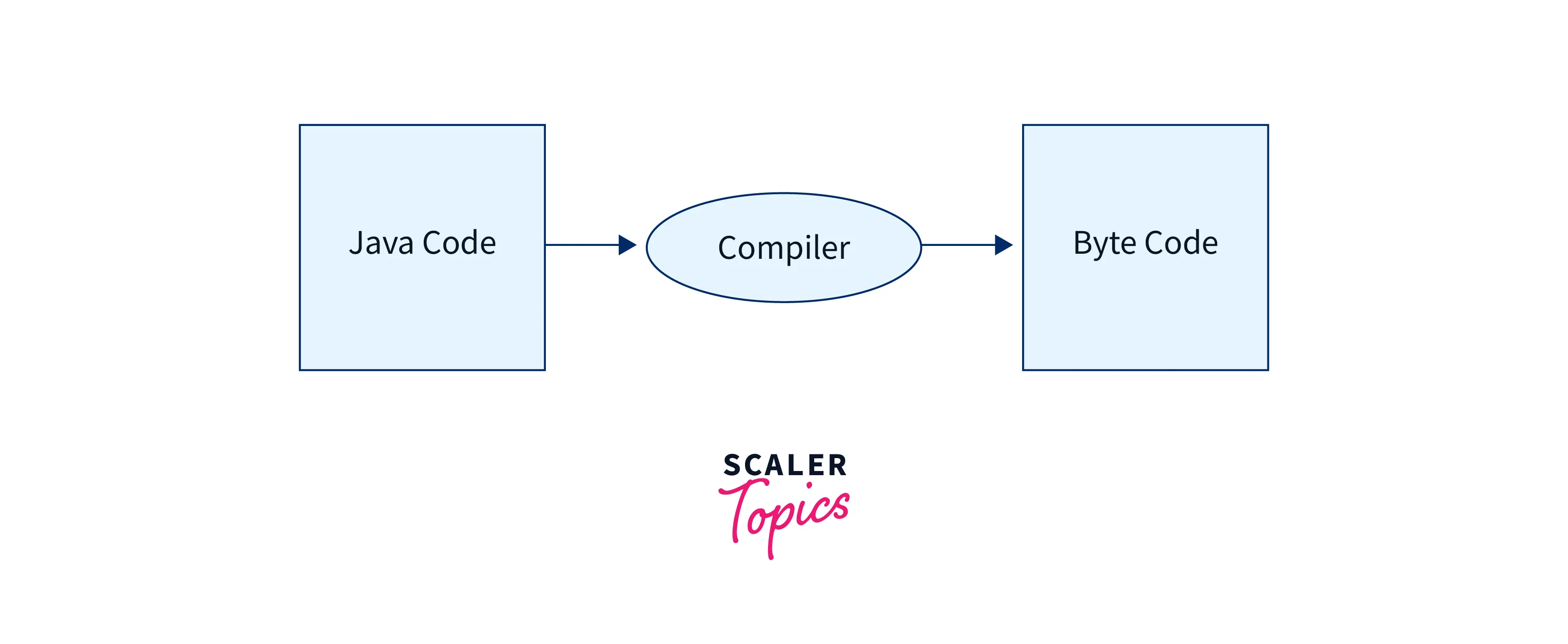 How to Compile Java Program? Scaler Topics