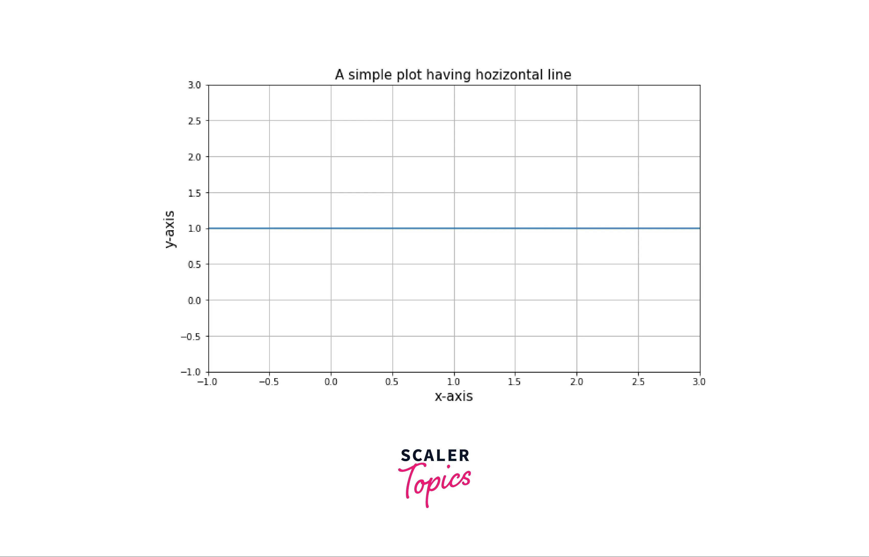 How to Add Lines on a Figure in Matplotlib? Scaler Topics