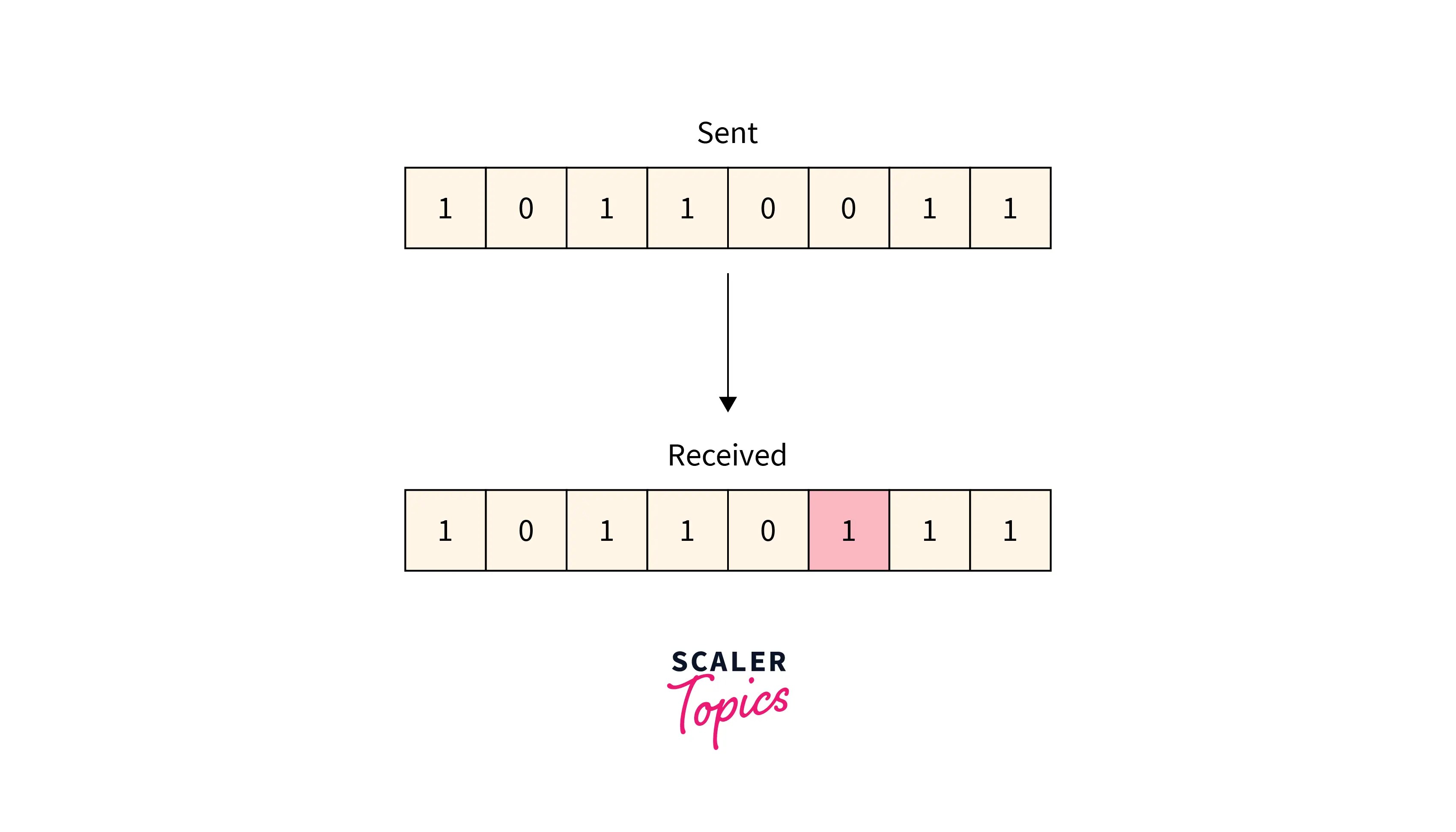 Error Detection and Correction in Computer Networks Scaler Topics