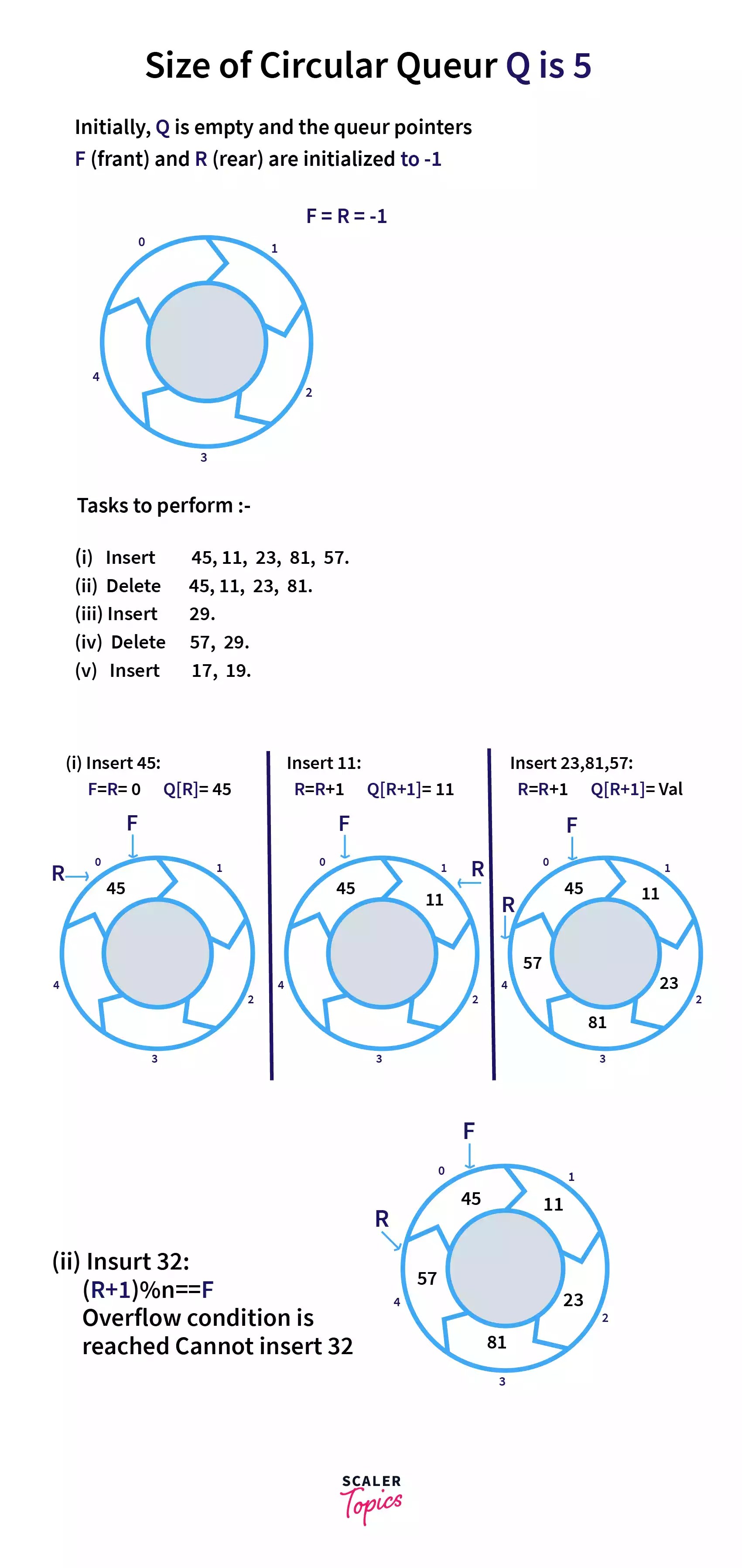 Circular Queue in Data Structure Scaler Topics