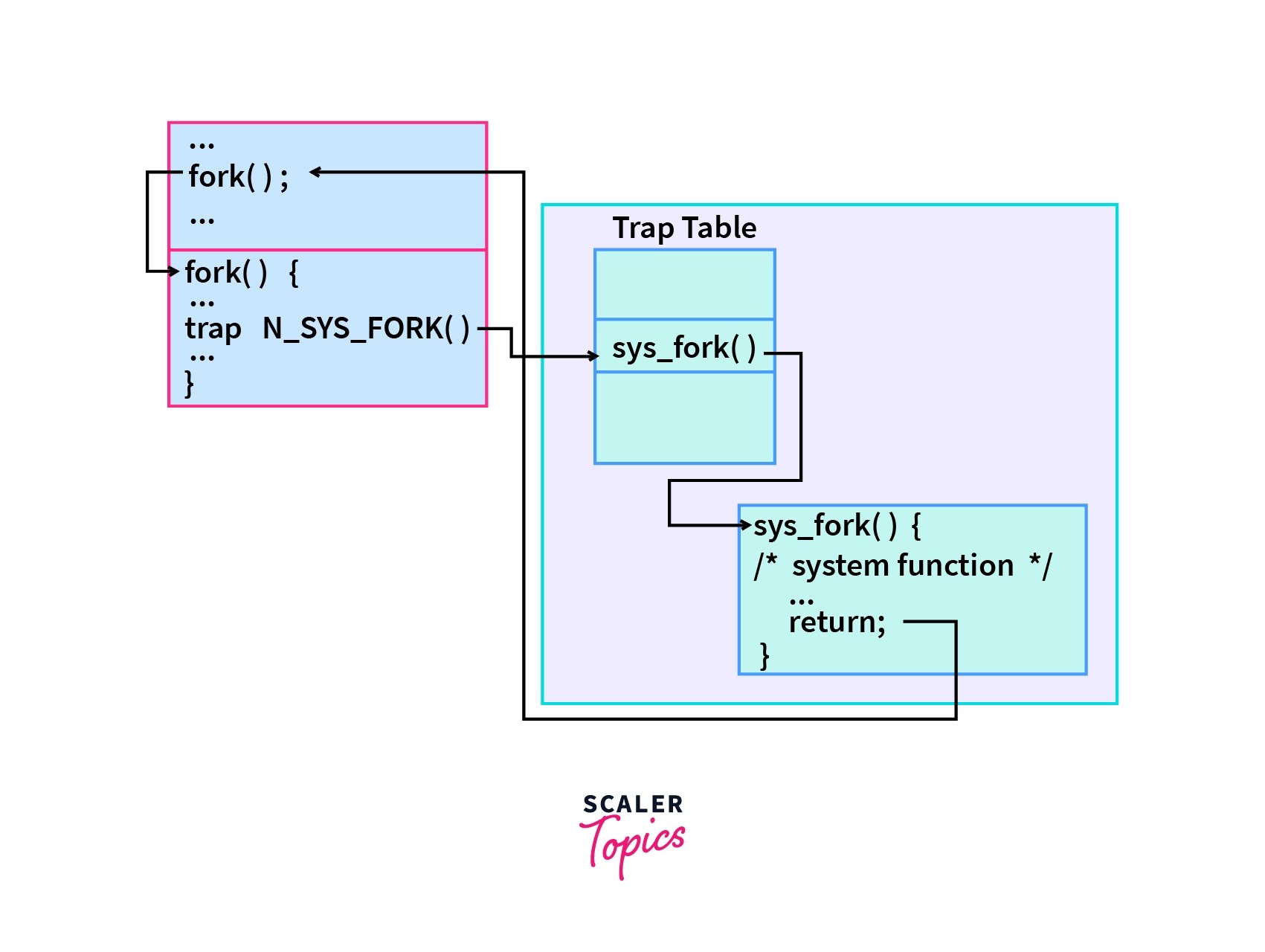 Introduction to Interrupts in OS Scaler Topics