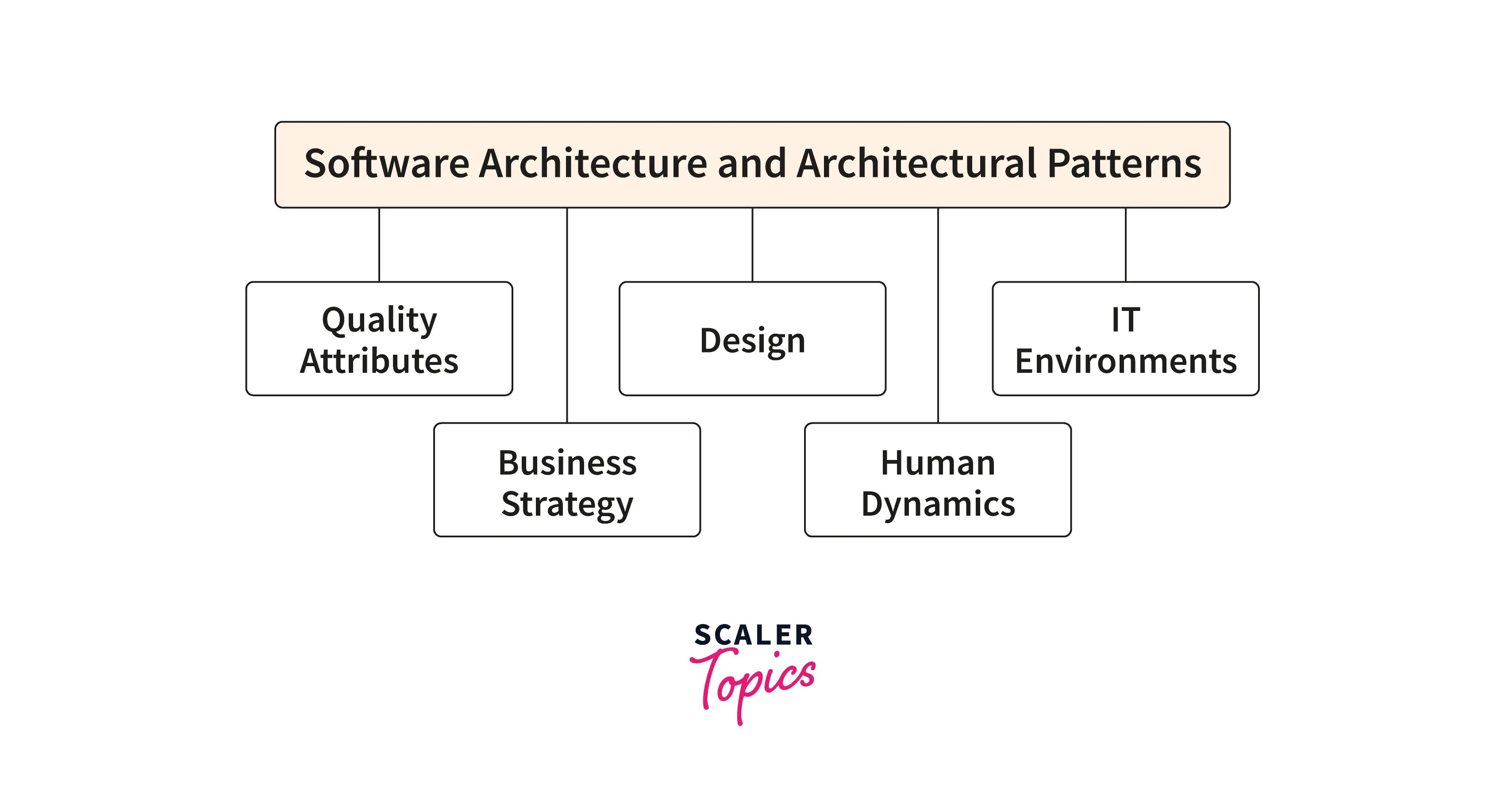 Software Architecture and Architectural Patterns Scaler Topics