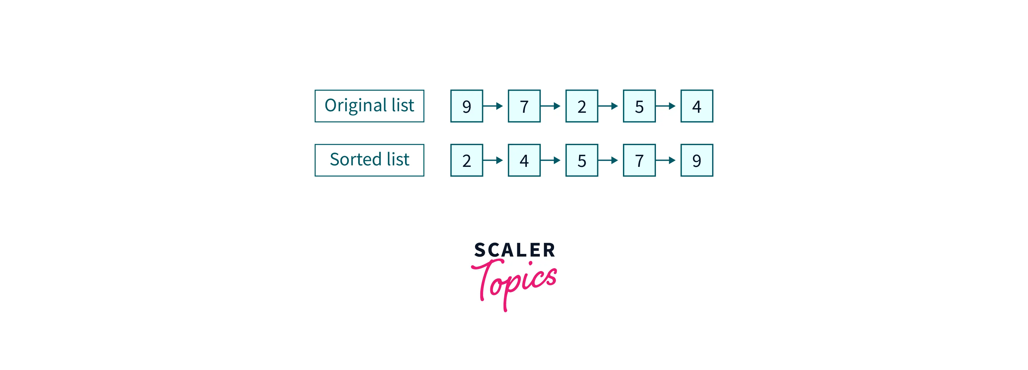 Sort Linked List Scaler Topics