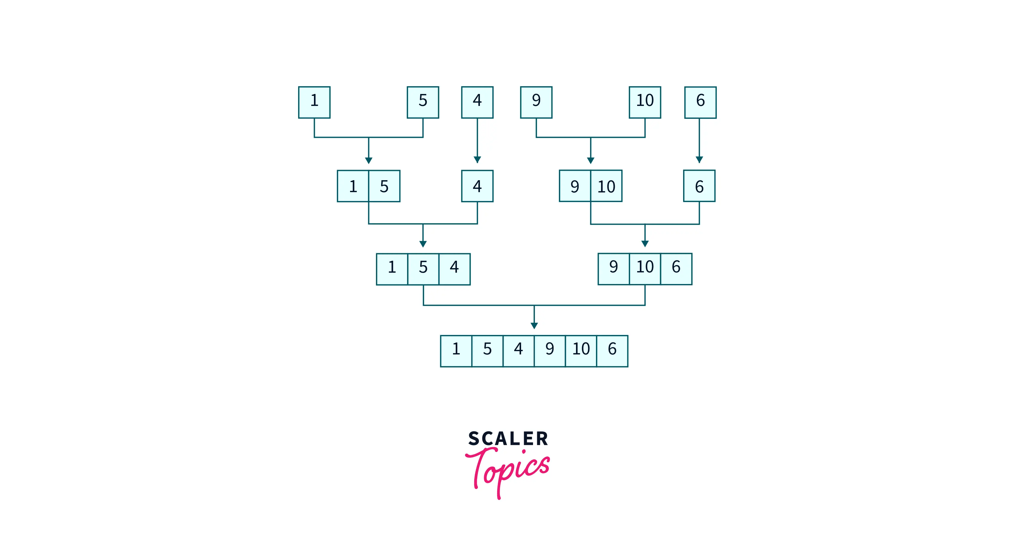 Sort Linked List Scaler Topics
