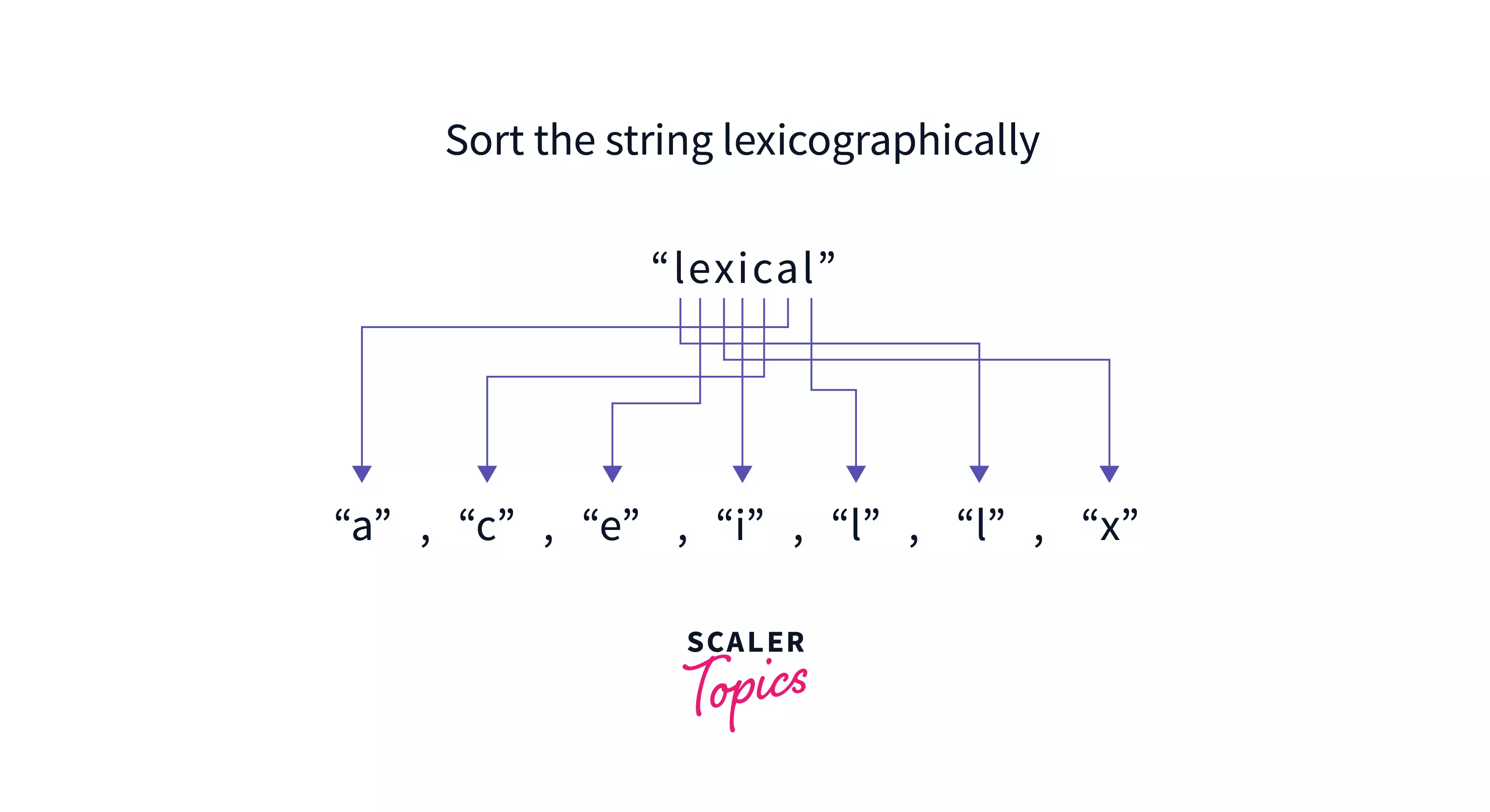 Lexicographical Order in Java Scaler Topics