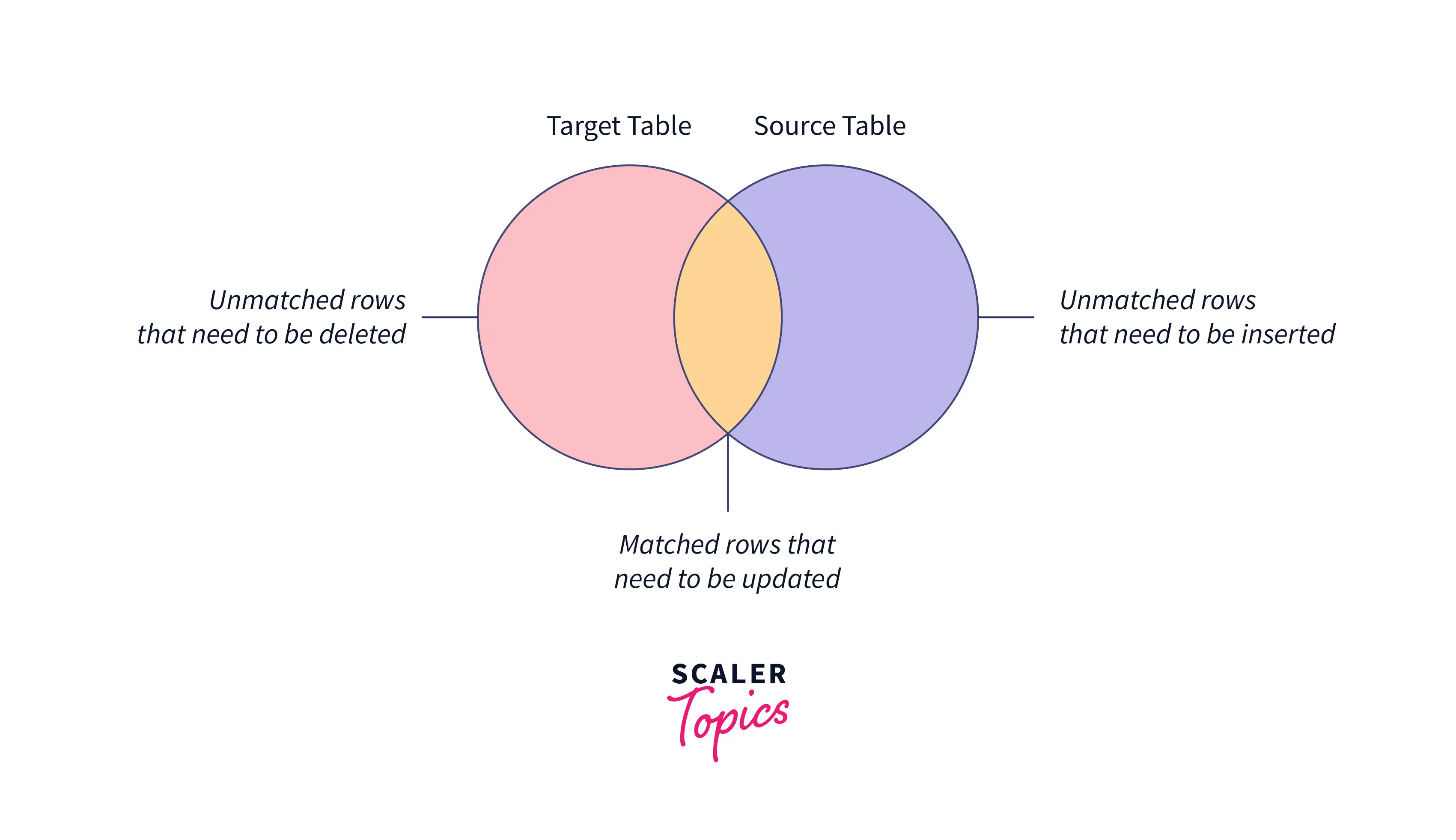 What is a MERGE Statement in SQL? Scaler Topics