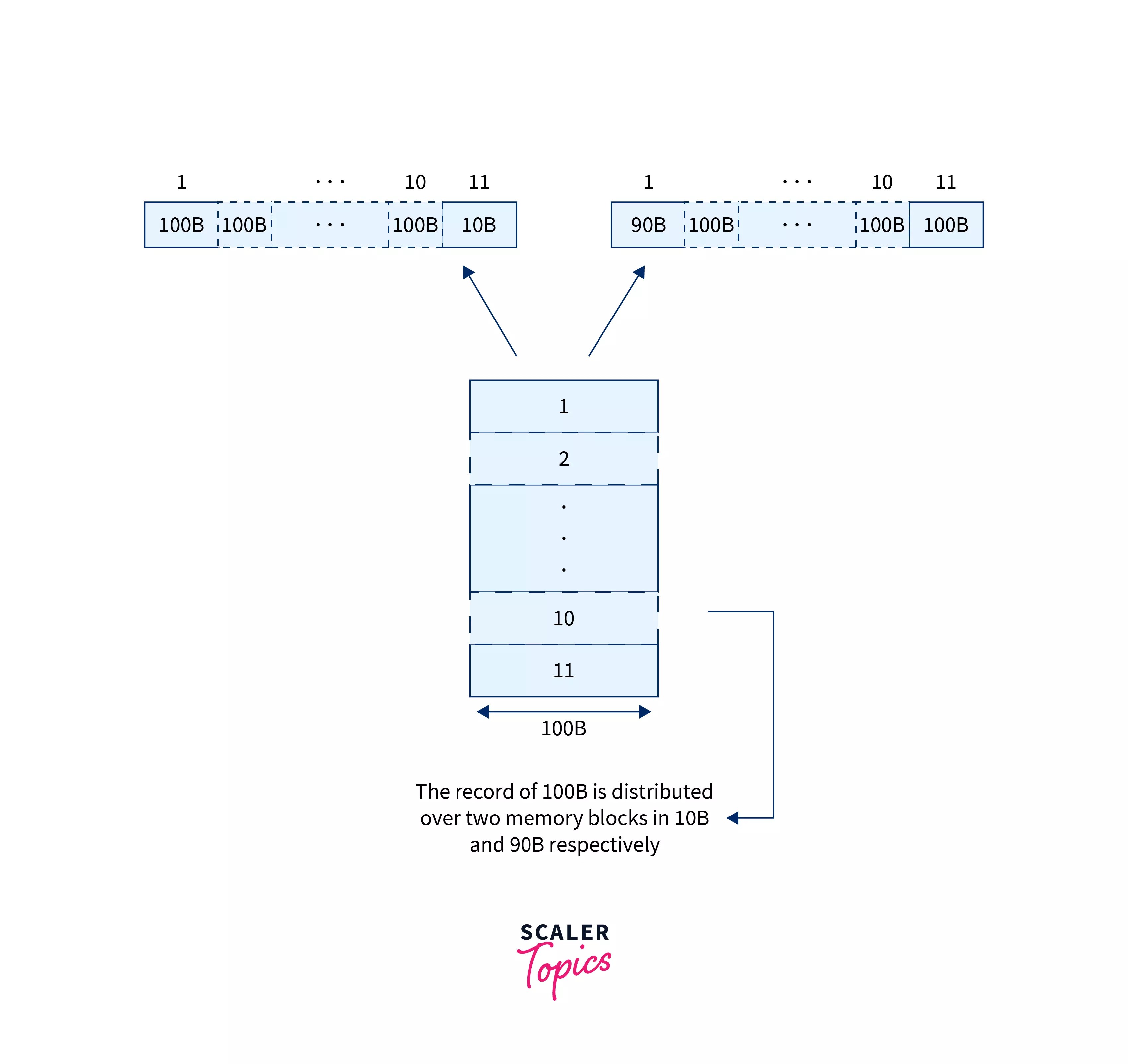 File Organization in DBMS Scaler Topics