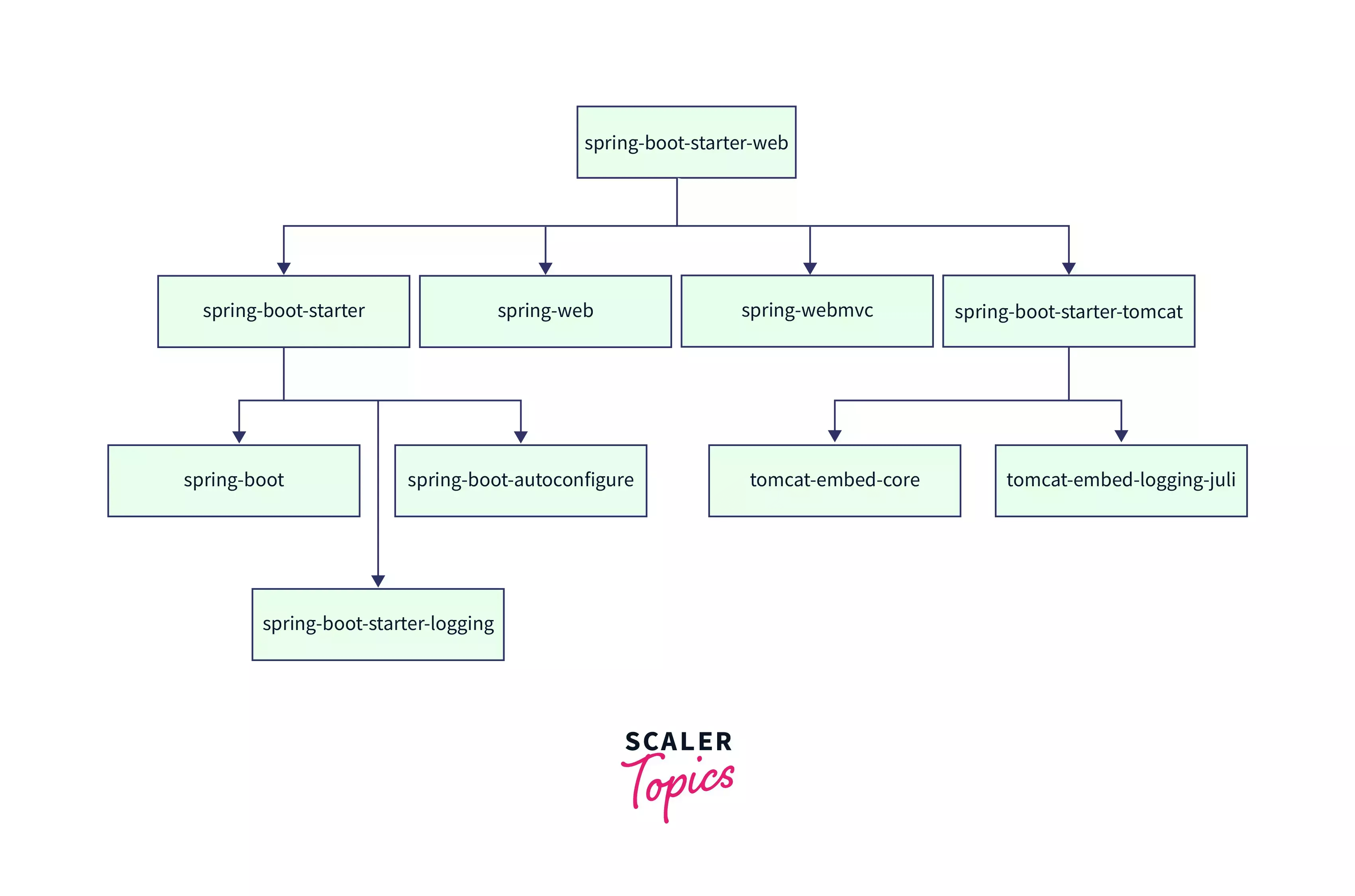 What is Spring Boot? Scaler Topics