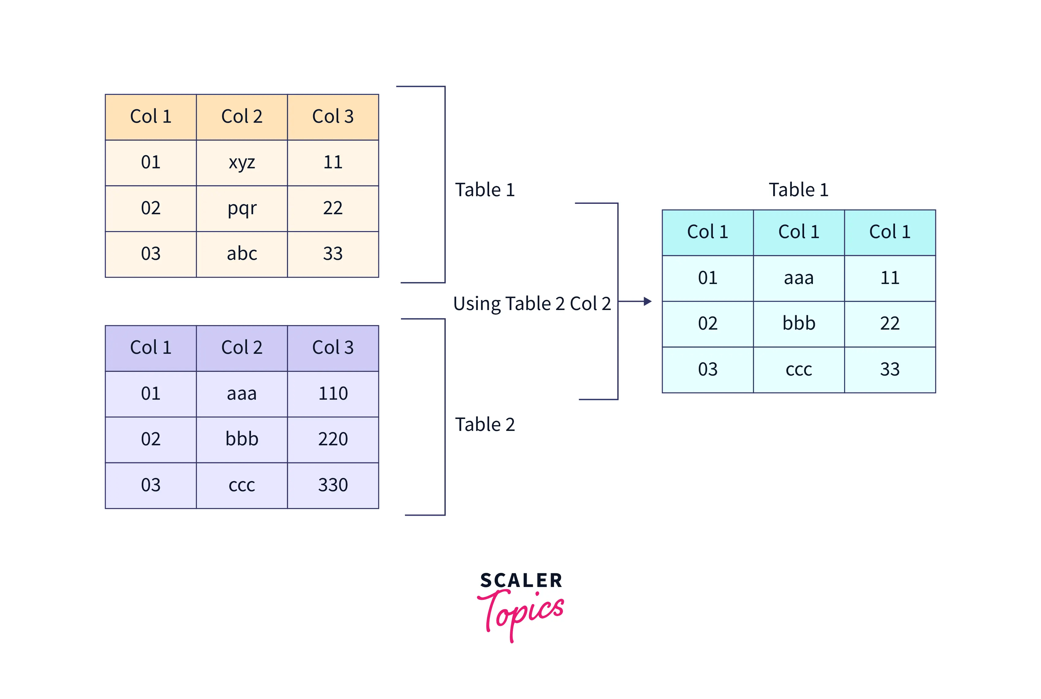What is SQL UPDATE with JOIN? Scaler Topics