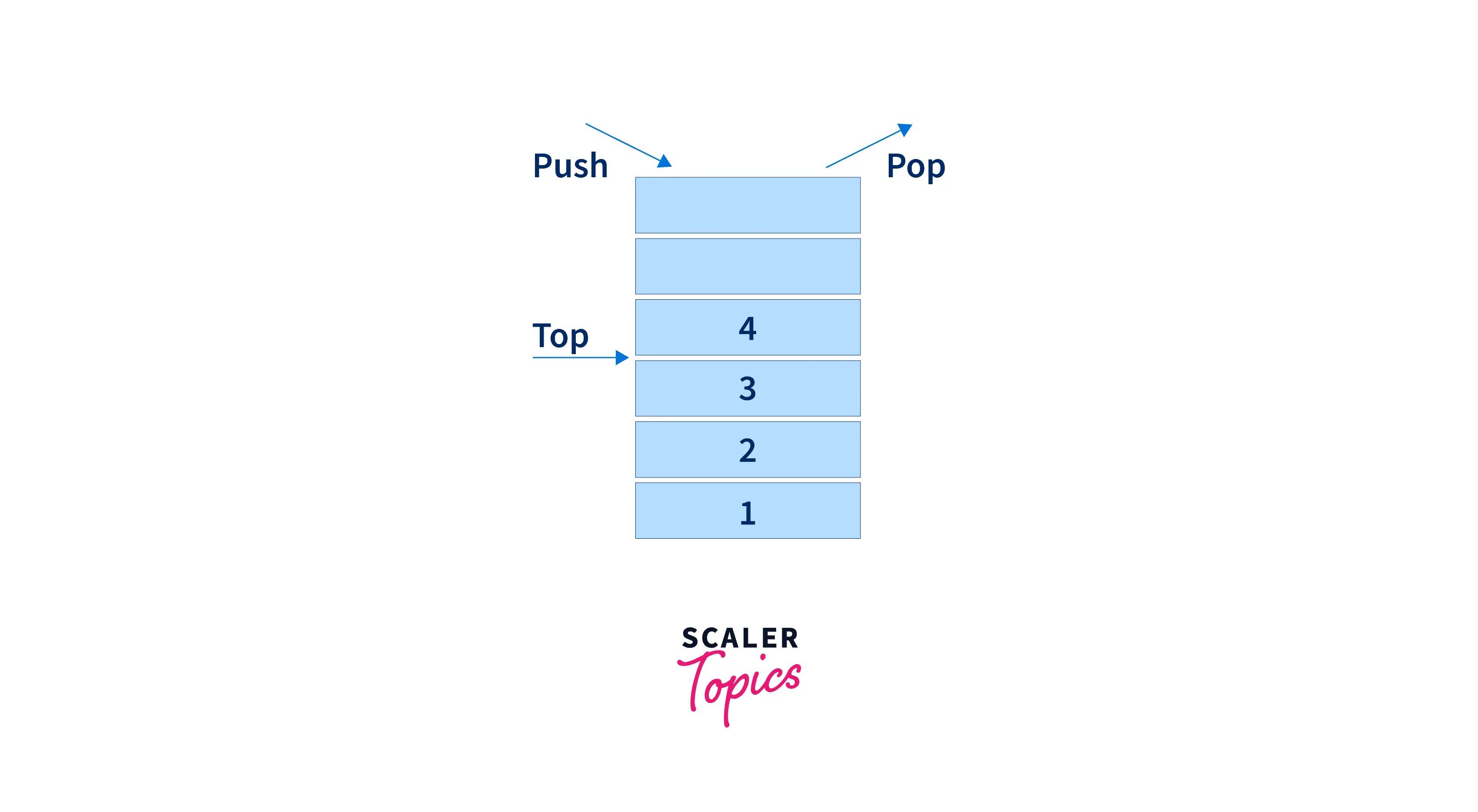 Difference Between Stack and Queue Data Structures Scaler Topics