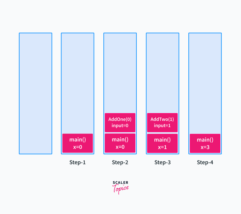 Heap Memory and Stack Memory in Java Scaler Topics