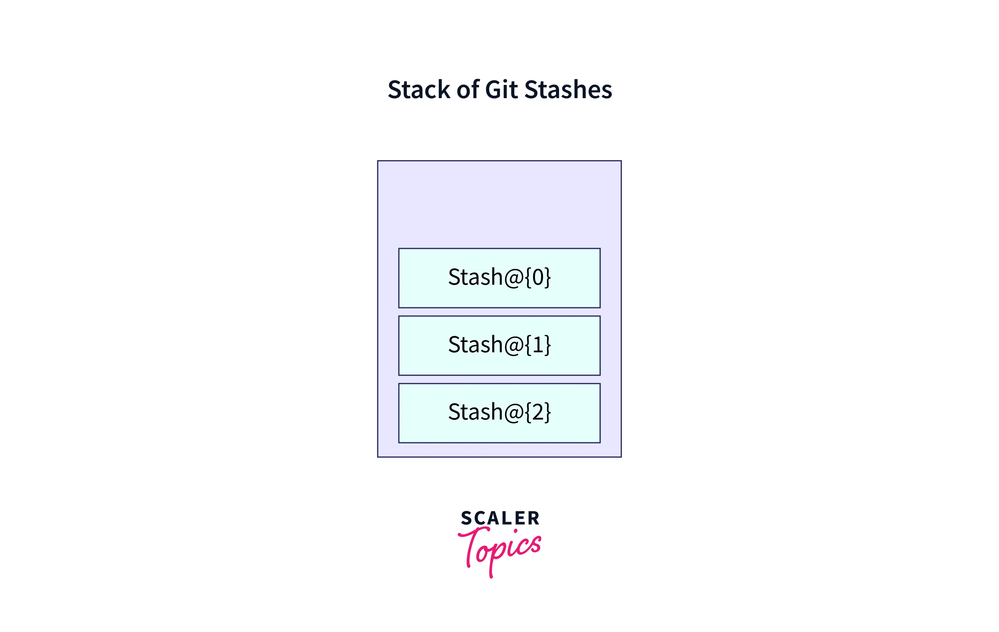 Stashing into a Branch in Git Scaler Topics
