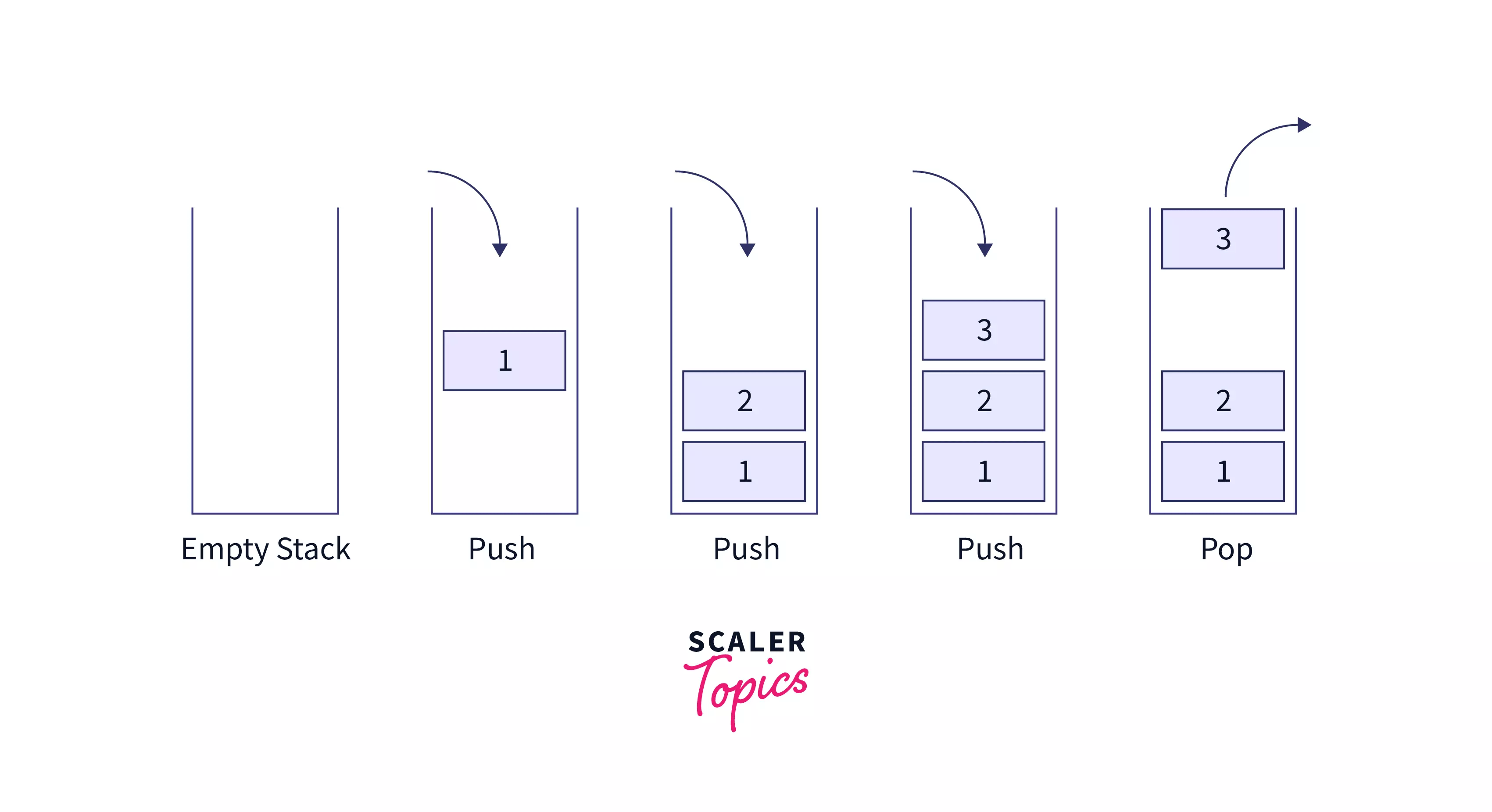Stack Operations in Data Structure Scaler Topics