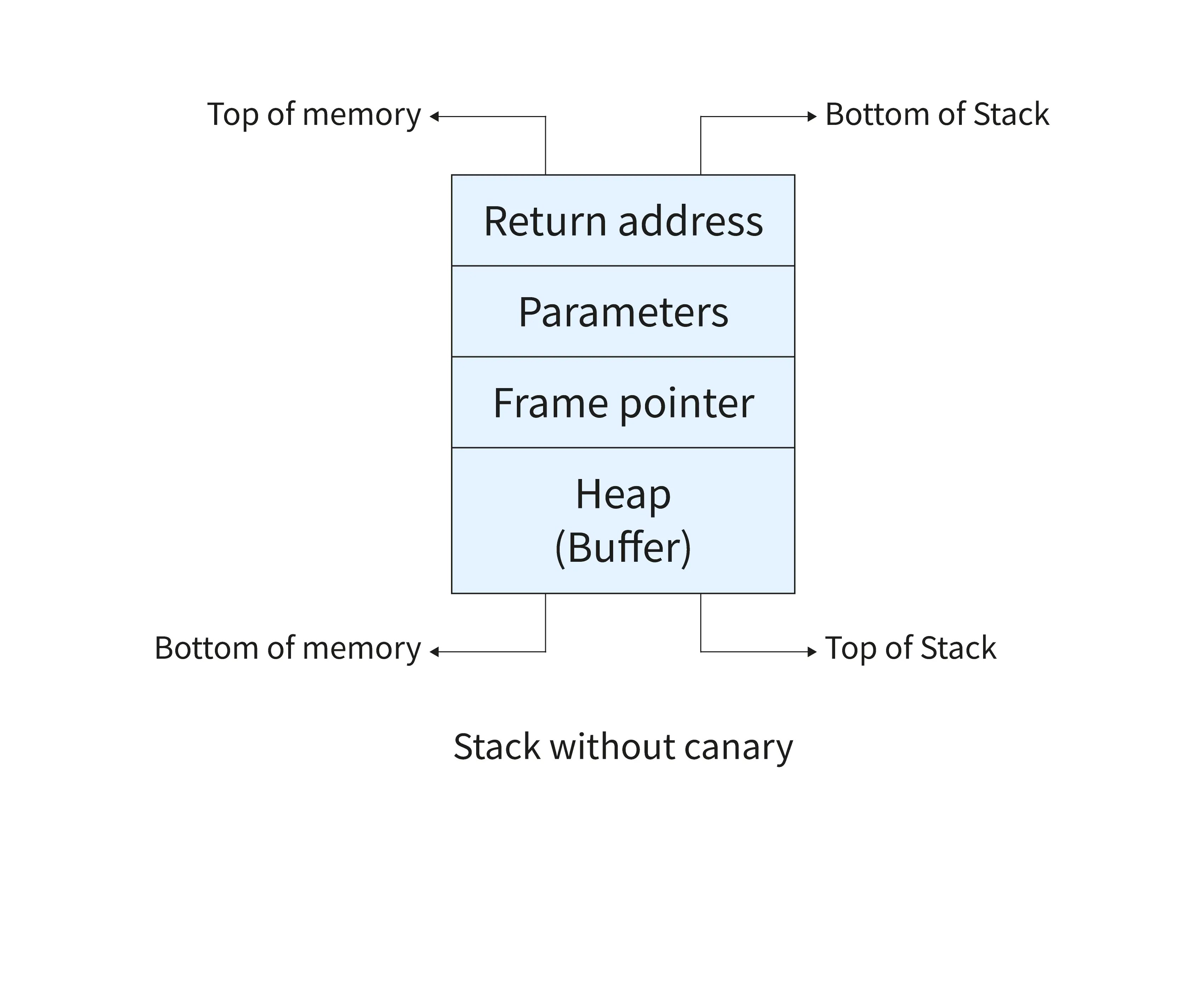 What is the Stack Smashing Detected Error? Scaler Topics