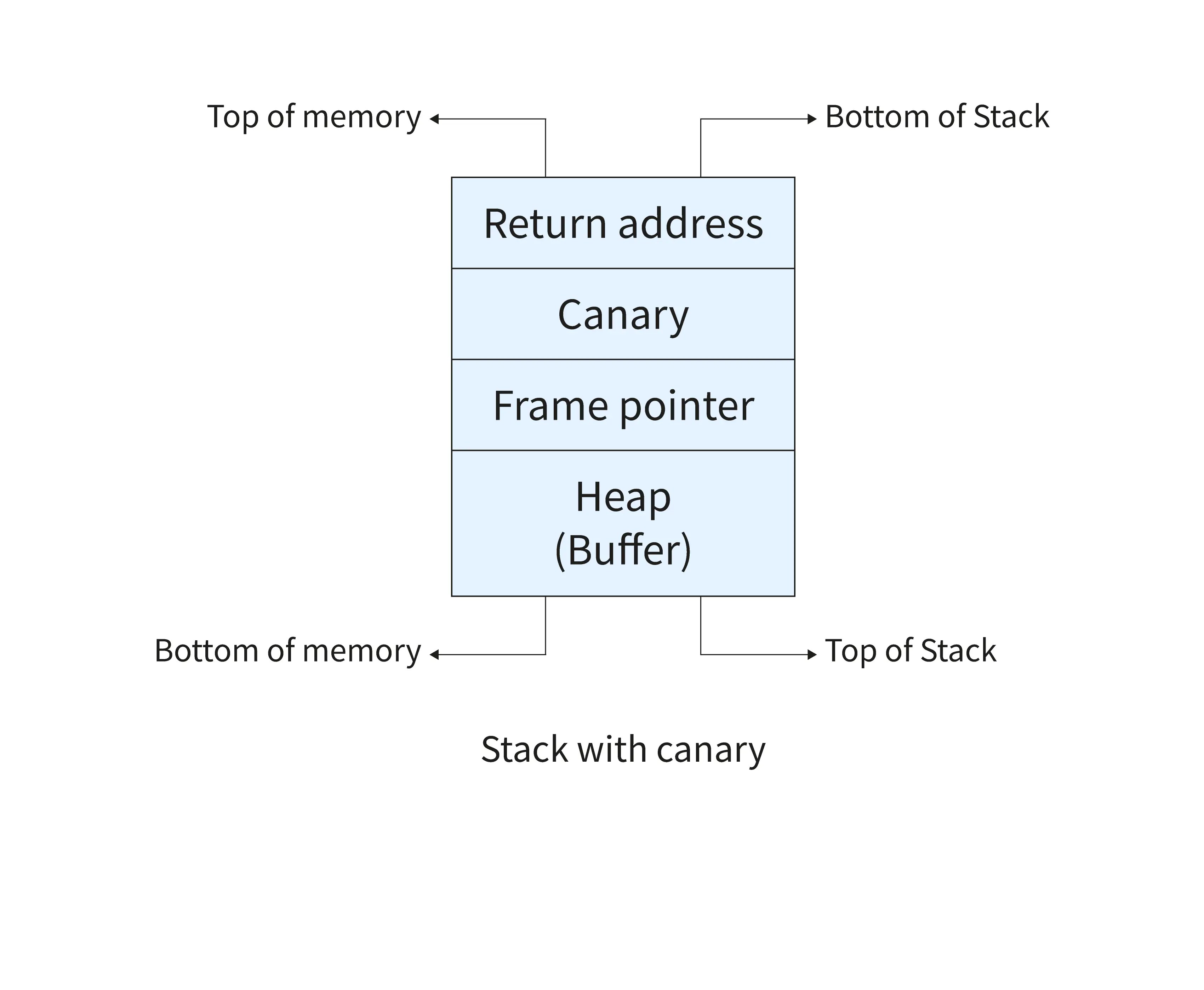 What is the Stack Smashing Detected Error? Scaler Topics