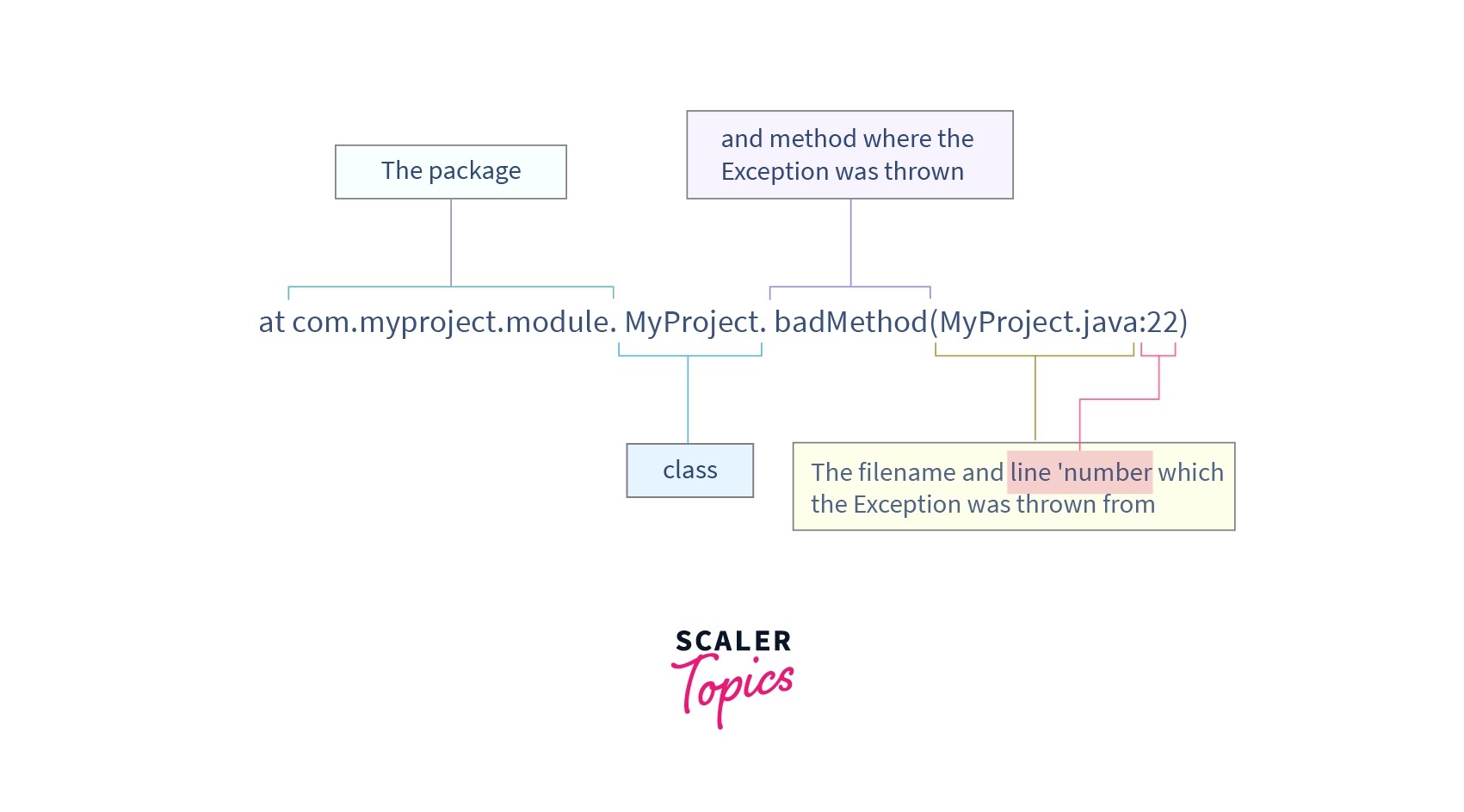 Java Stack Trace Scaler Topics
