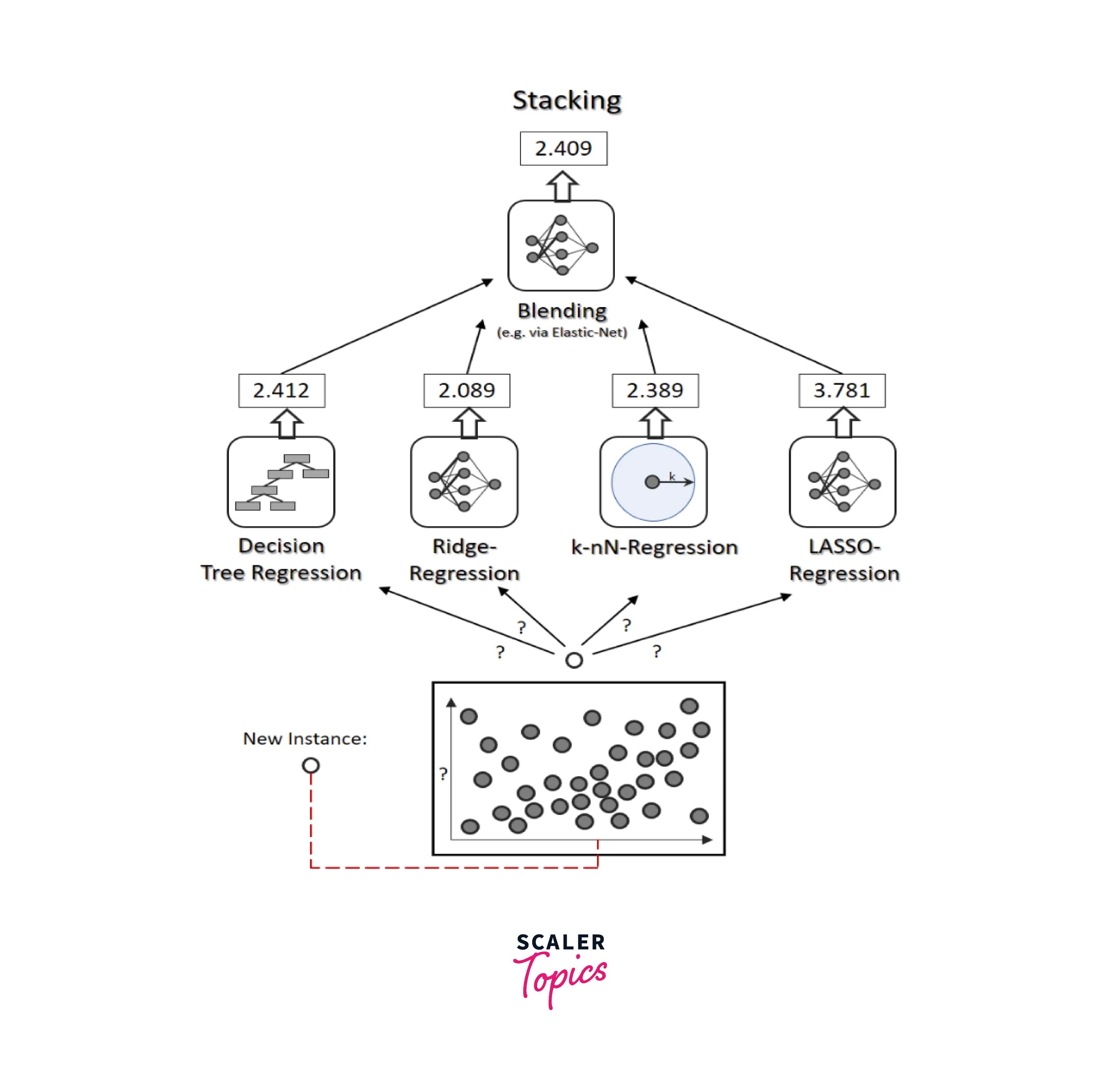 ensemble methods in machine learning Scaler Topics