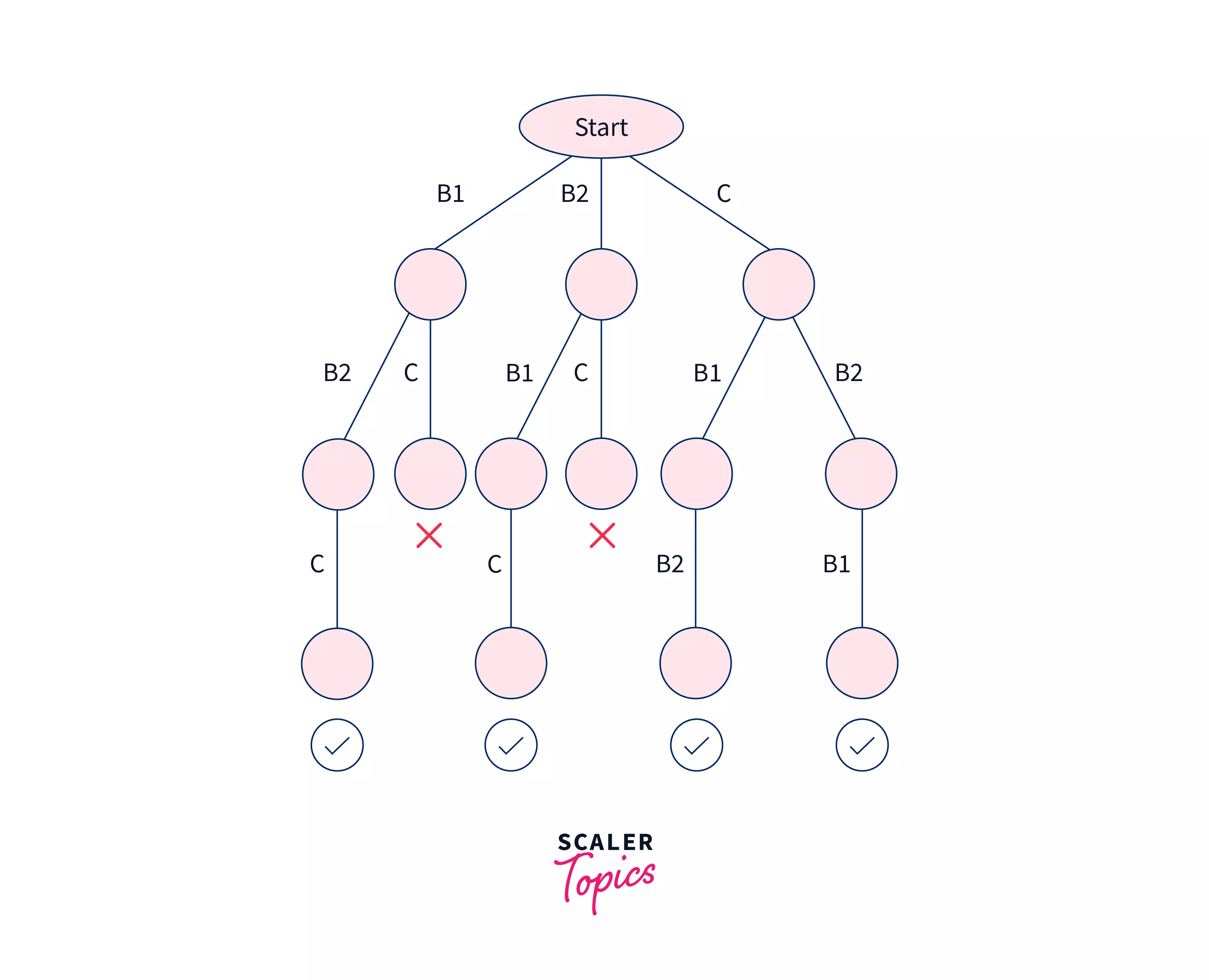 Recursion and Backtracking Scaler Topics