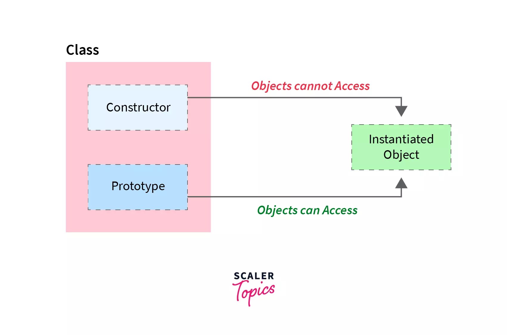 JavaScript Static Methods Scaler Topics