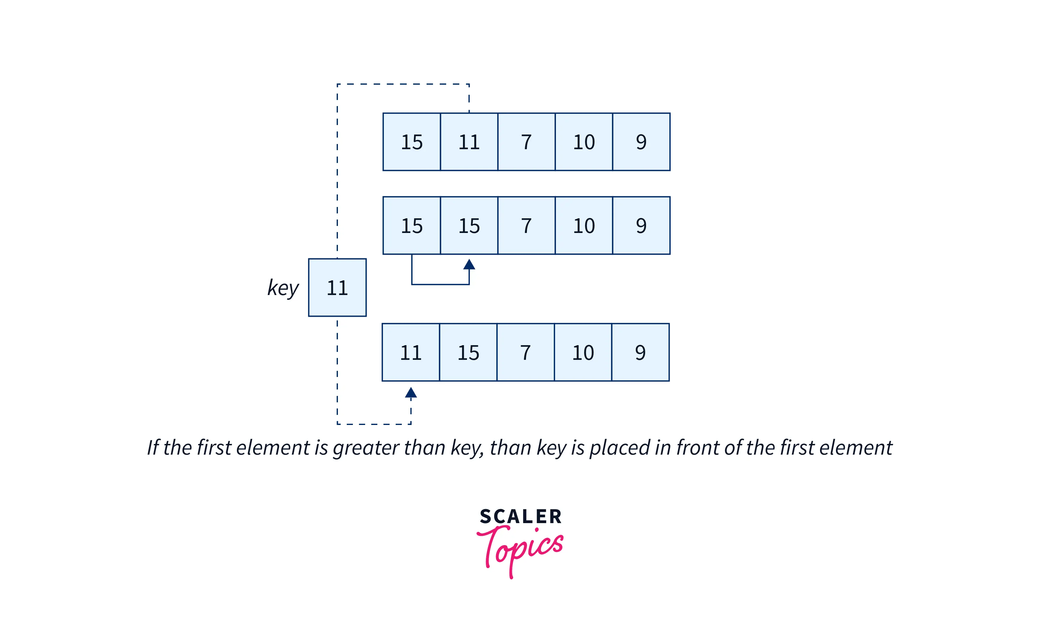 Insertion Sort in Java with Examples and Use Cases Scaler Topics