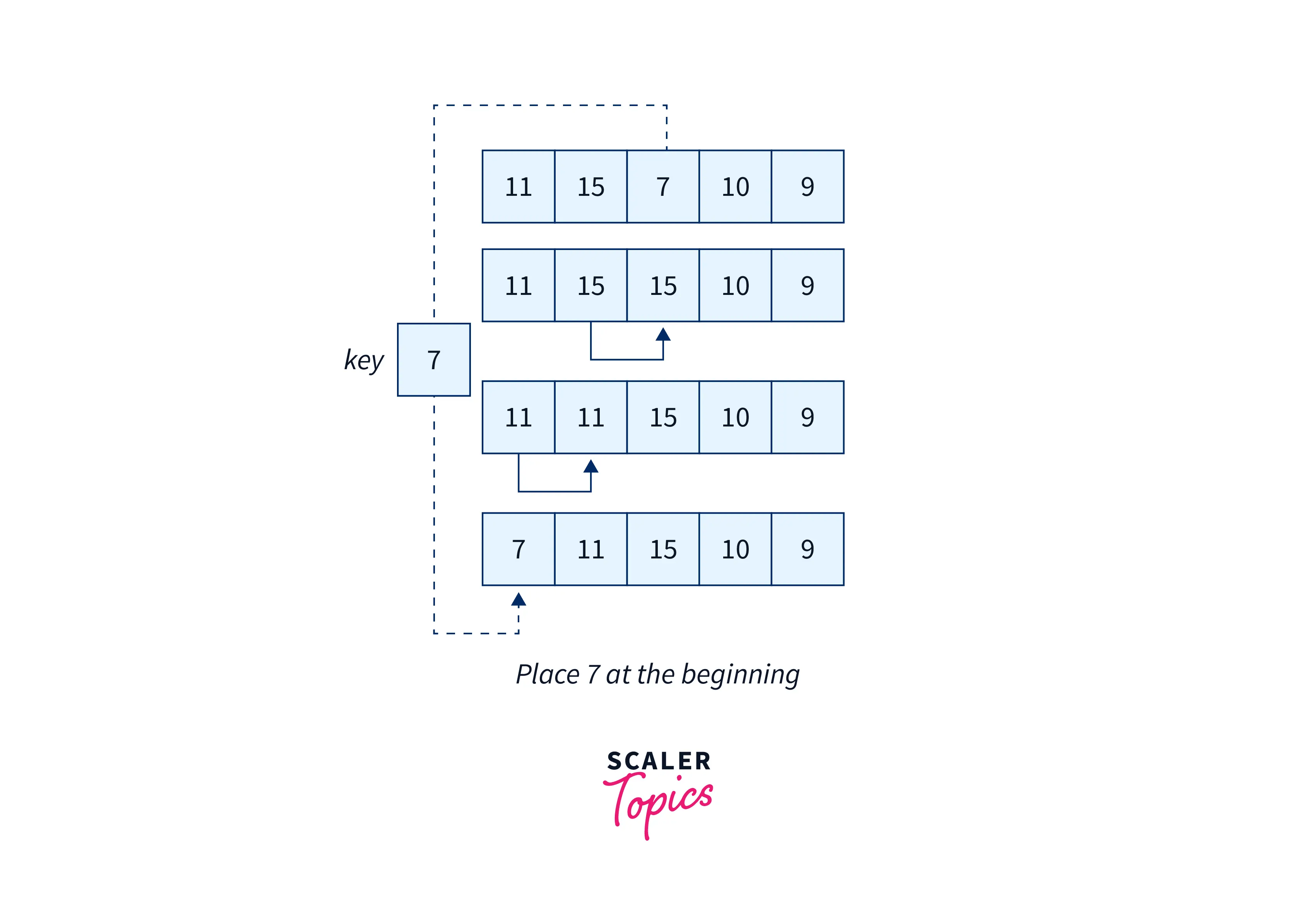 Insertion Sort in Java with Examples and Use Cases Scaler Topics