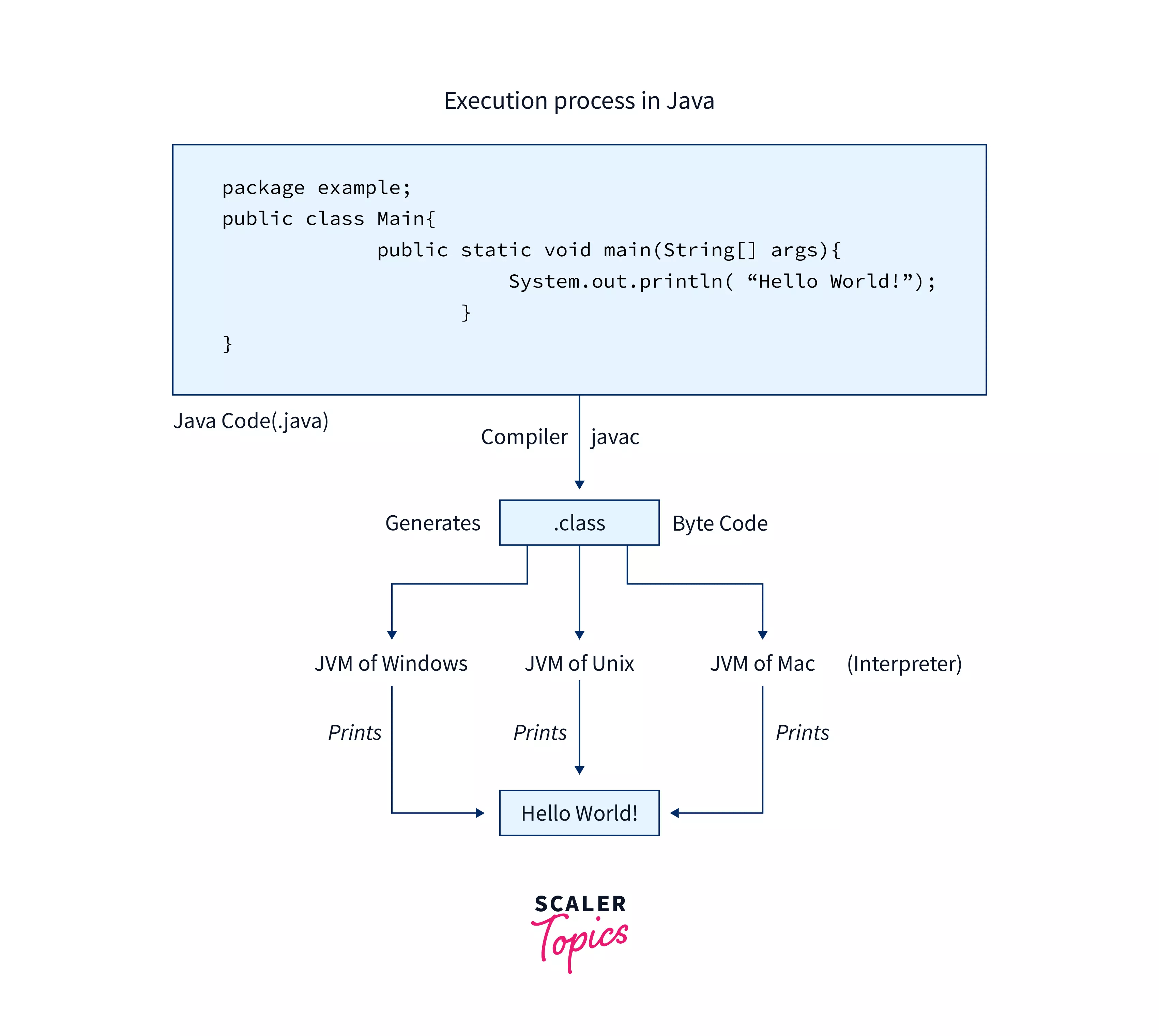 Why Java is Platform Independent? Scaler Topics