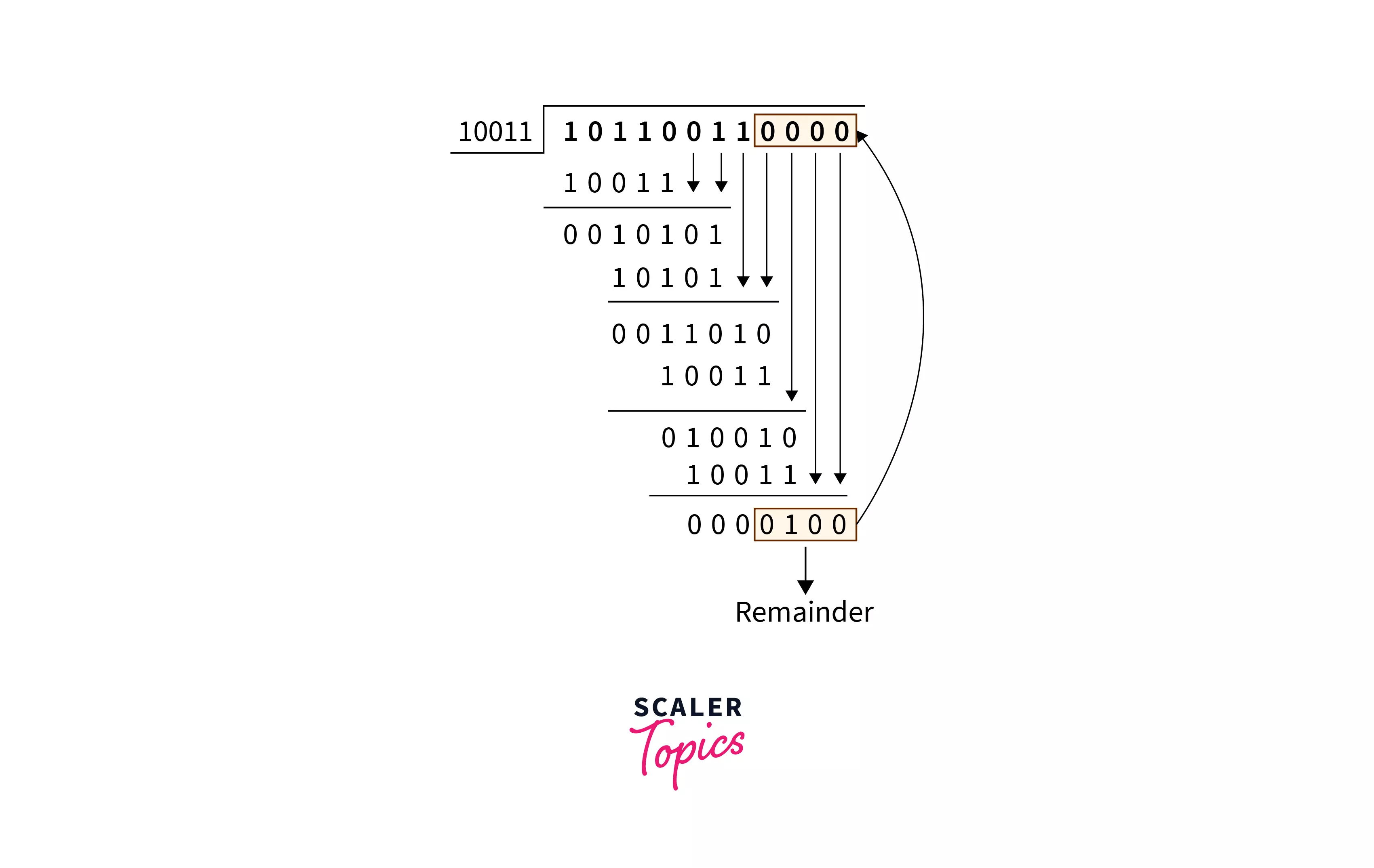 Cyclic Redundancy Check Scaler Topics