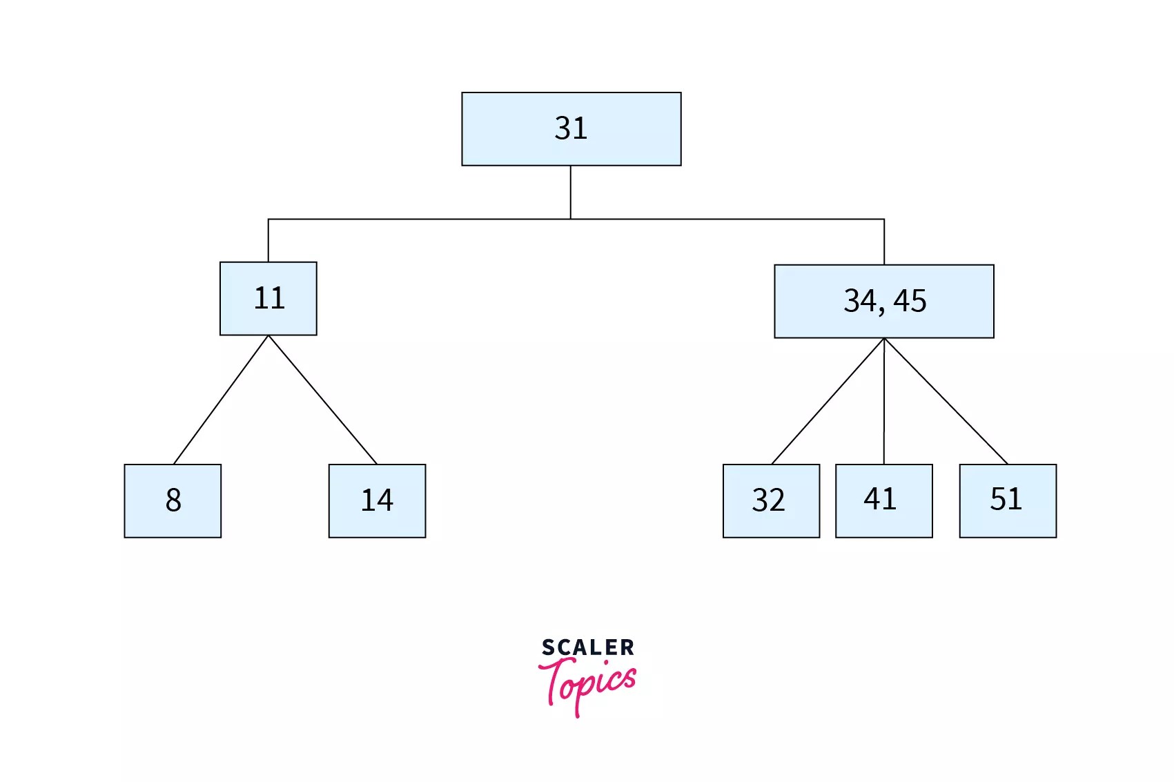 B Tree in Data Structure Scaler Topics