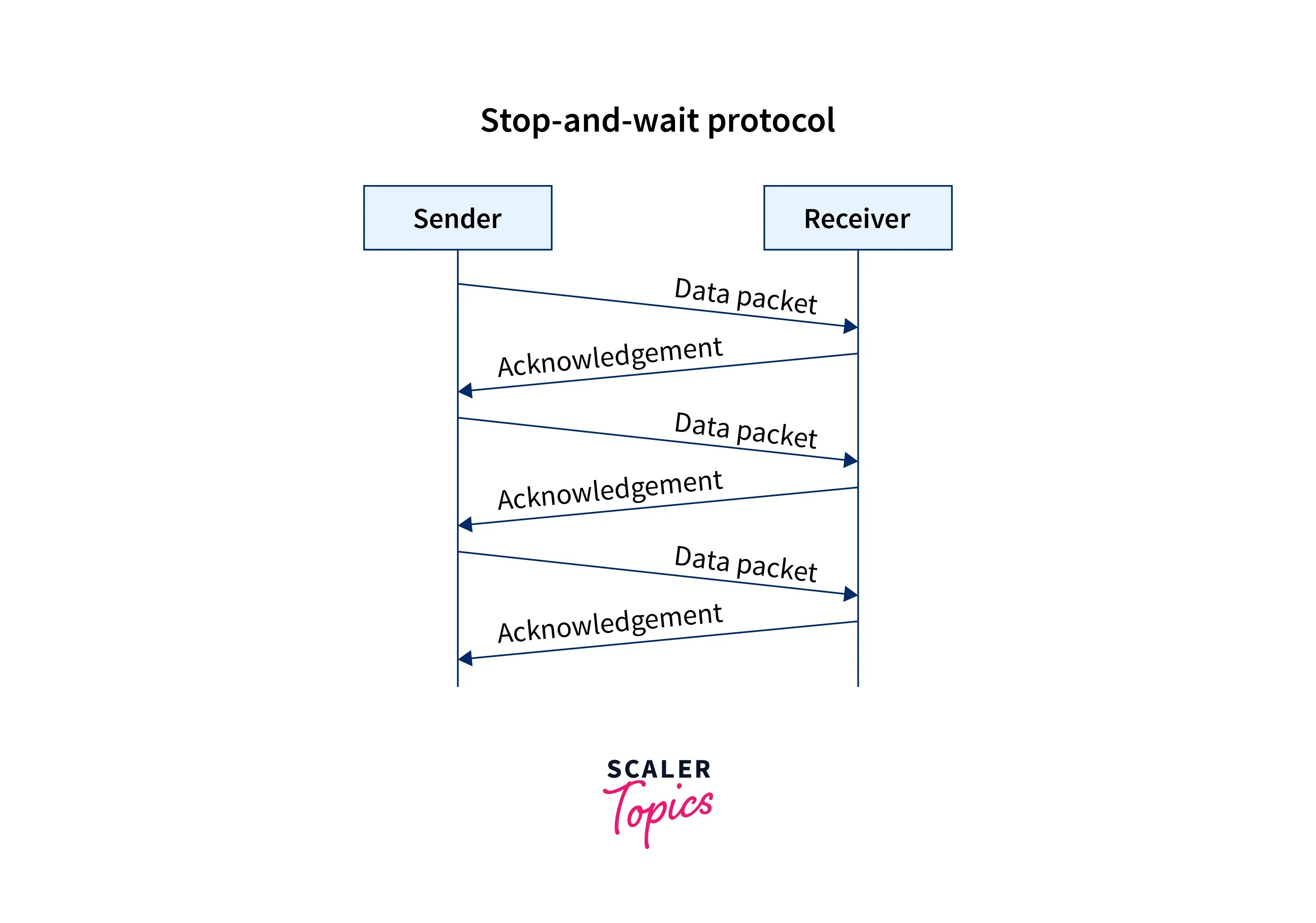 Difference between Stop and Wait, GoBackN, and Selective Repeat
