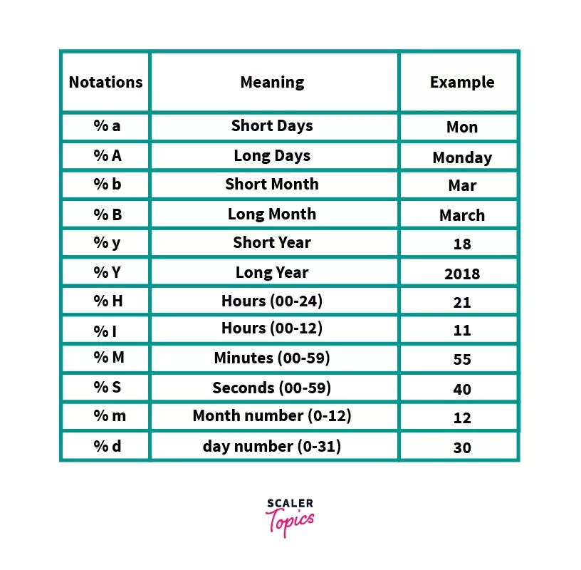Python DateTime Module Guide] Scaler Topics