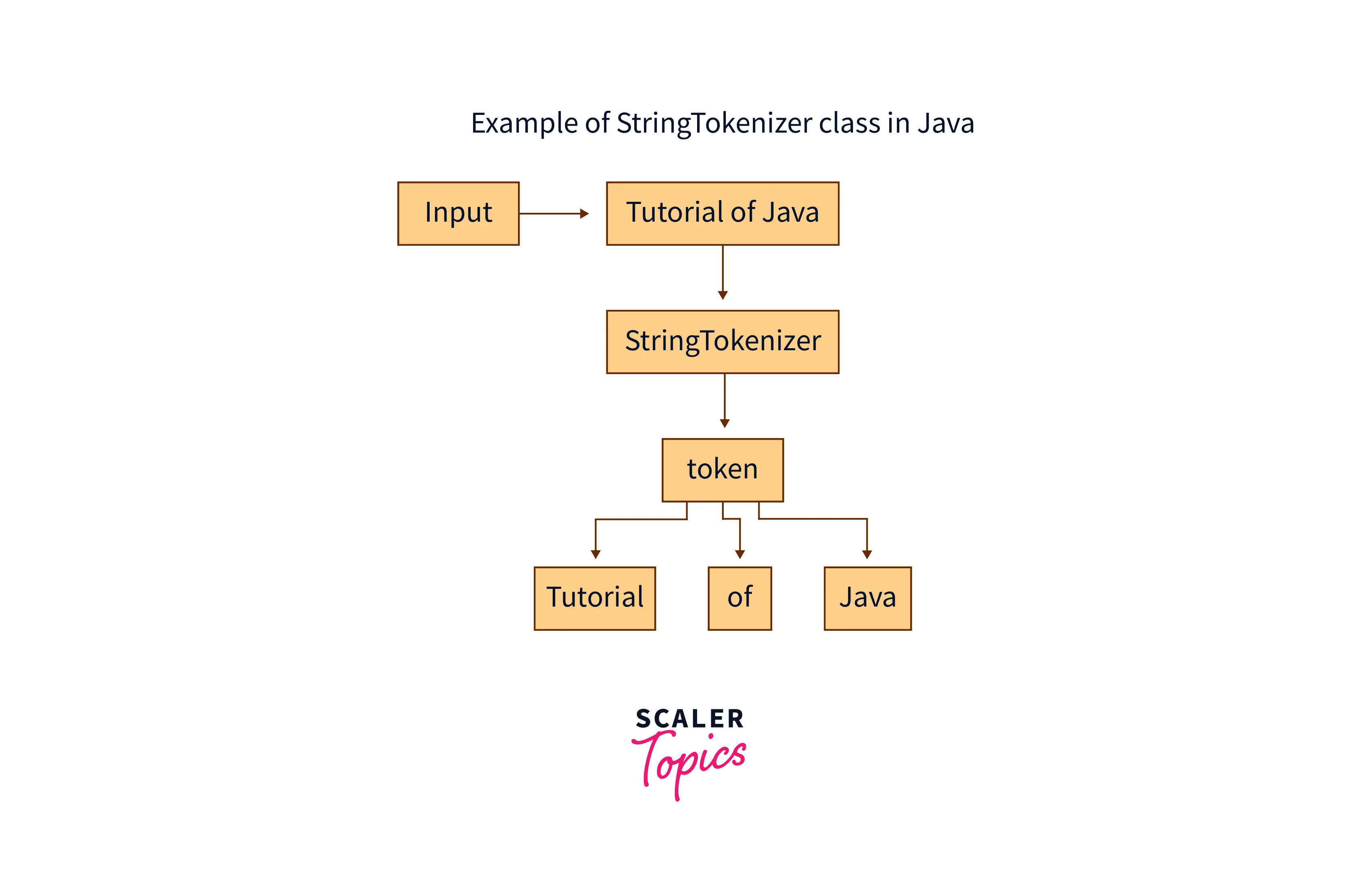 StringTokenizer in Java Scaler Topics