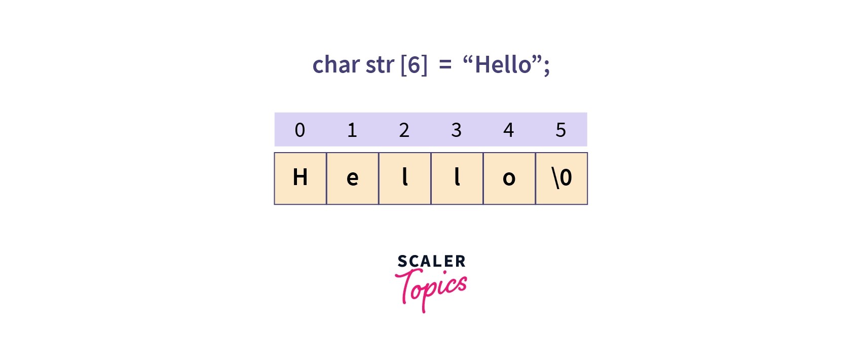 Tokens in C Scaler Topics