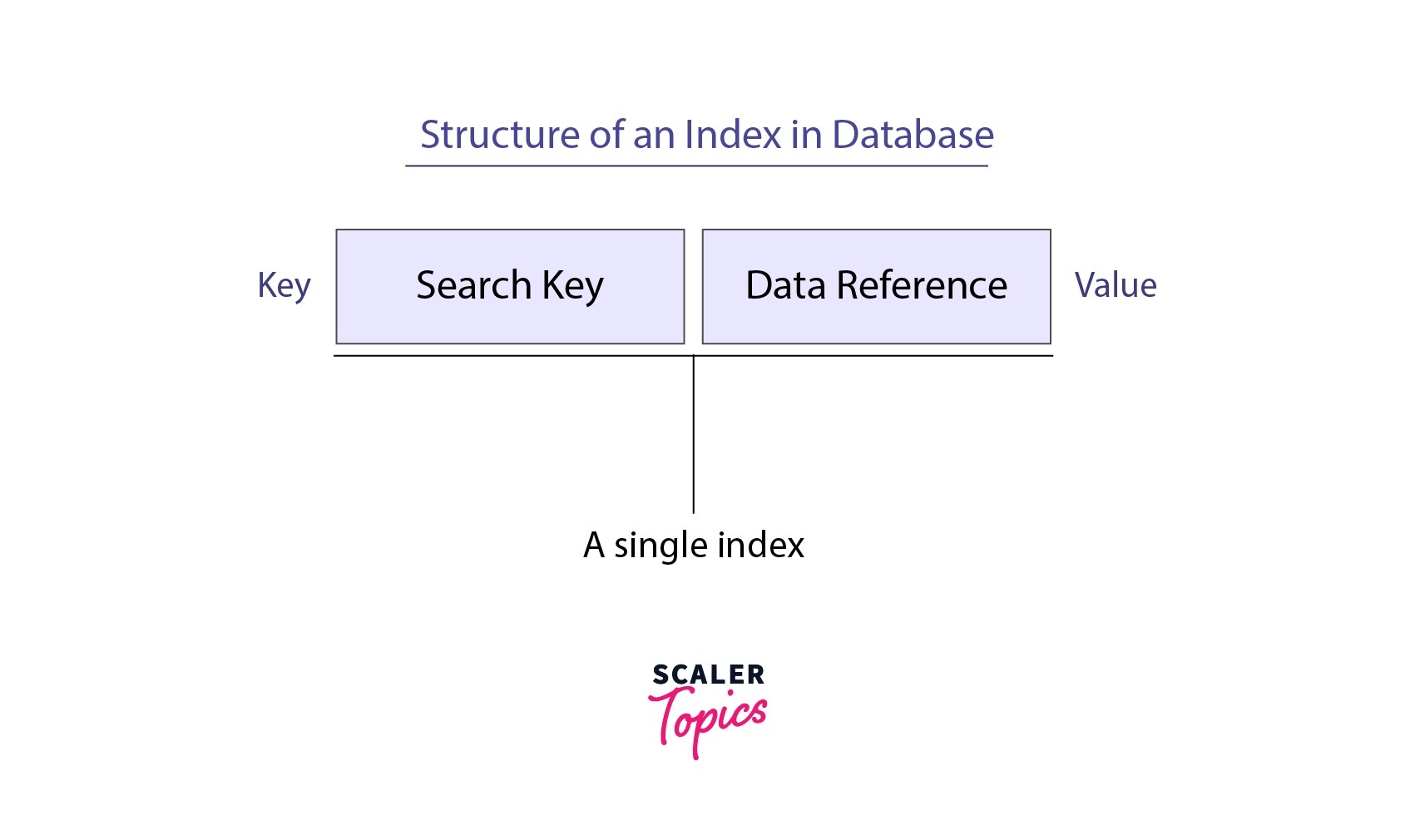 Indexing in DBMS Scaler Topics
