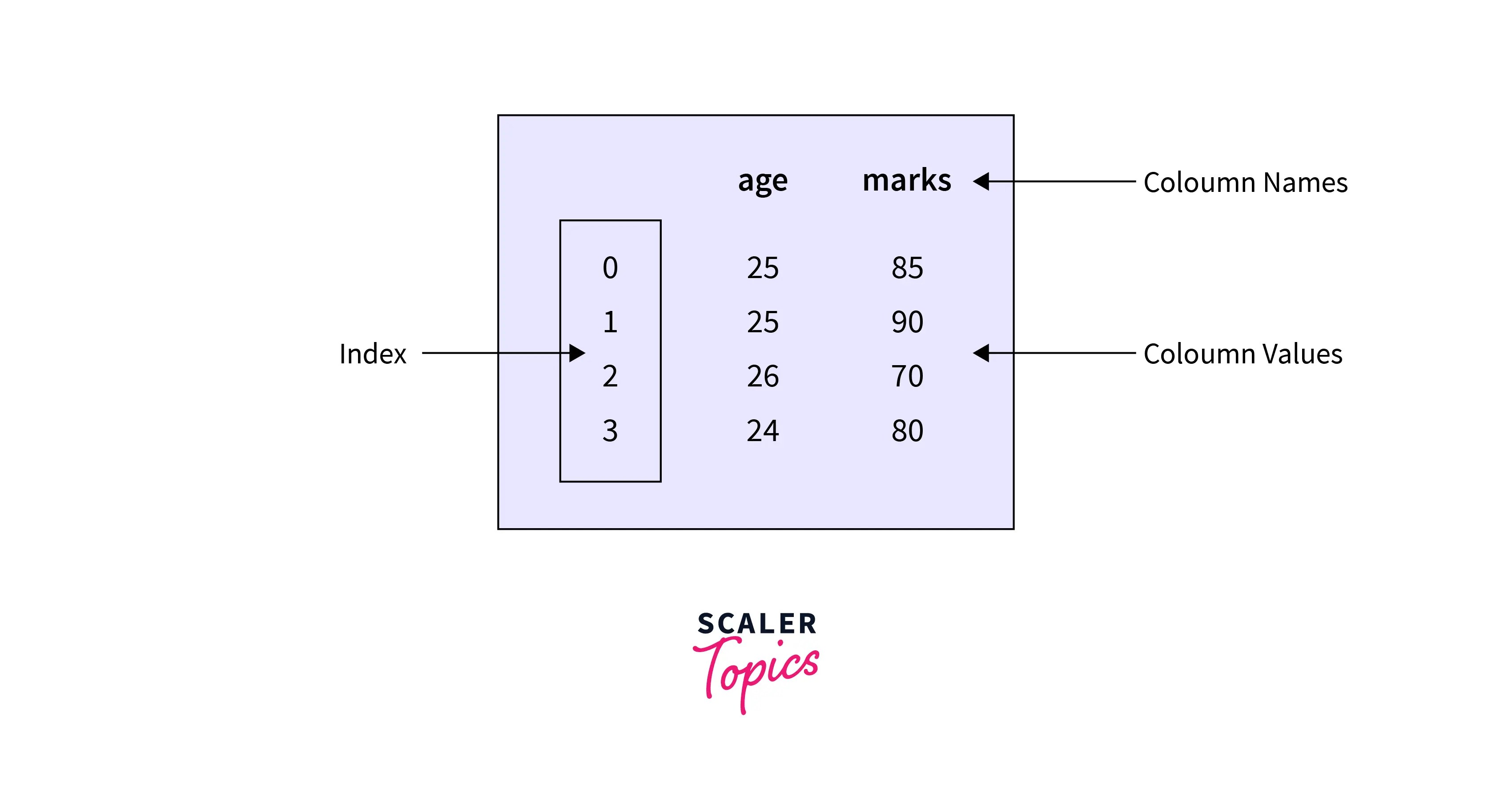 Getting Familiar with Pandas Dataframe Scaler Topics