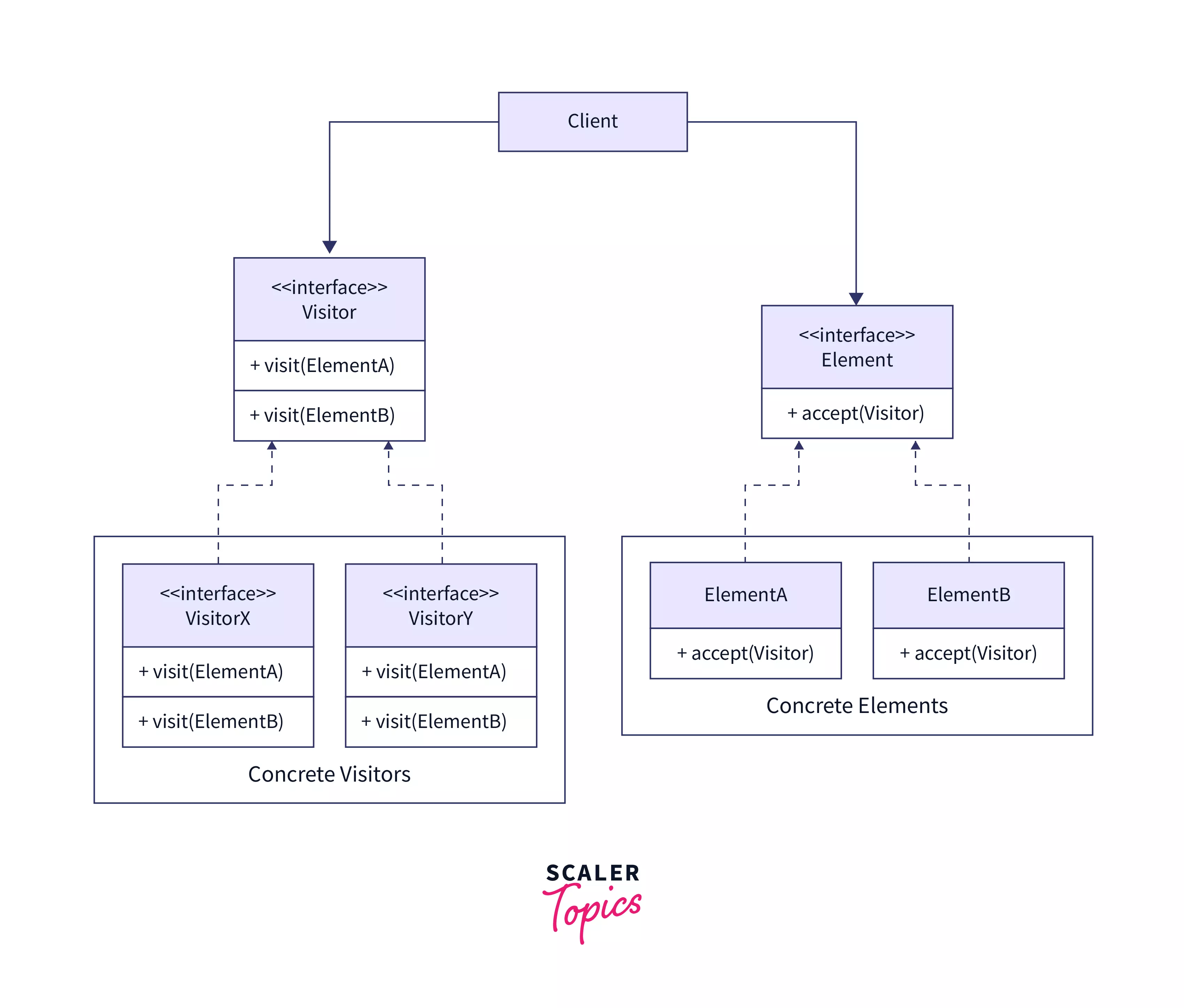 Visitor Design Pattern Scaler Topics