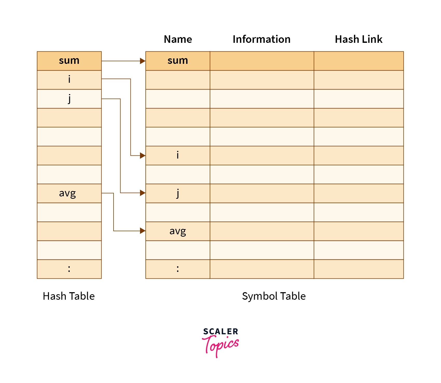 Phases of Compiler Scaler Topics