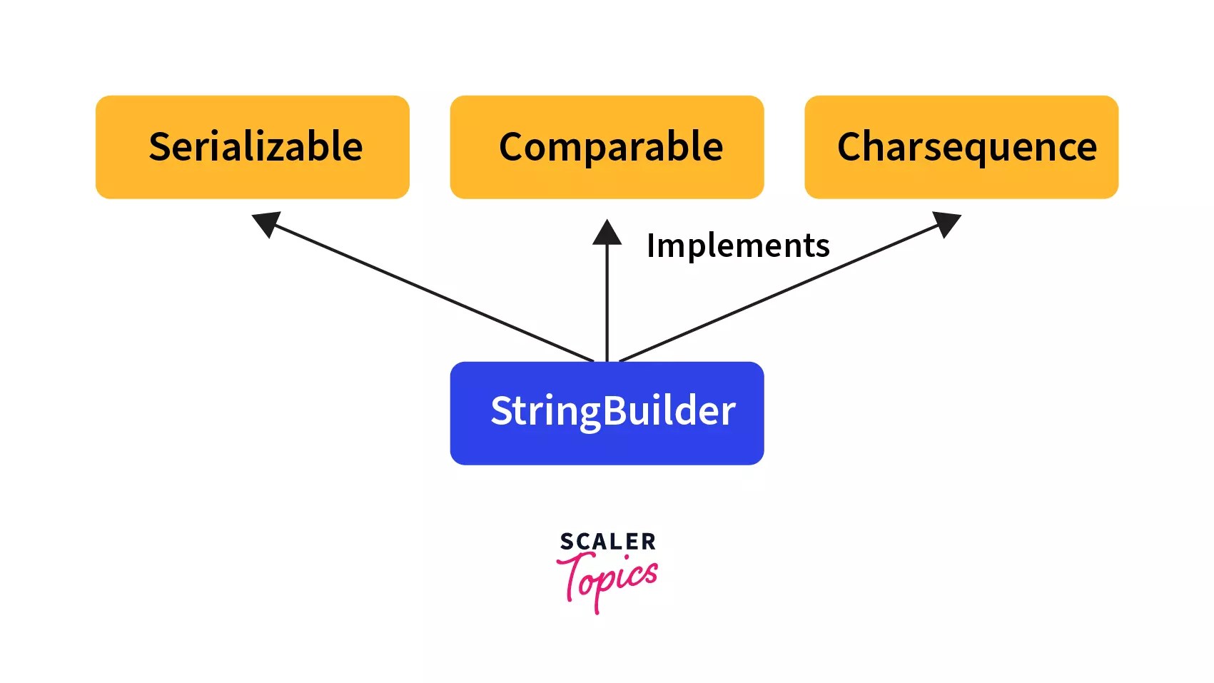 StringBuilder in Java with Examples, Methods, and Constructors Scaler
