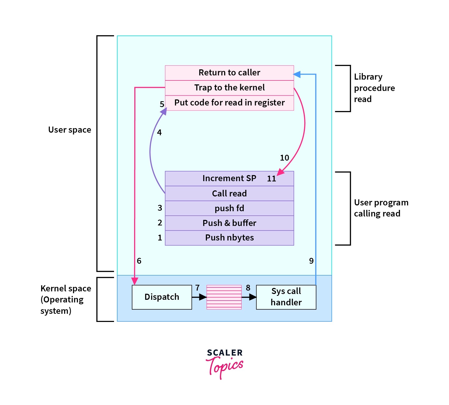 System Calls in OS (Operating System) Scaler Topics