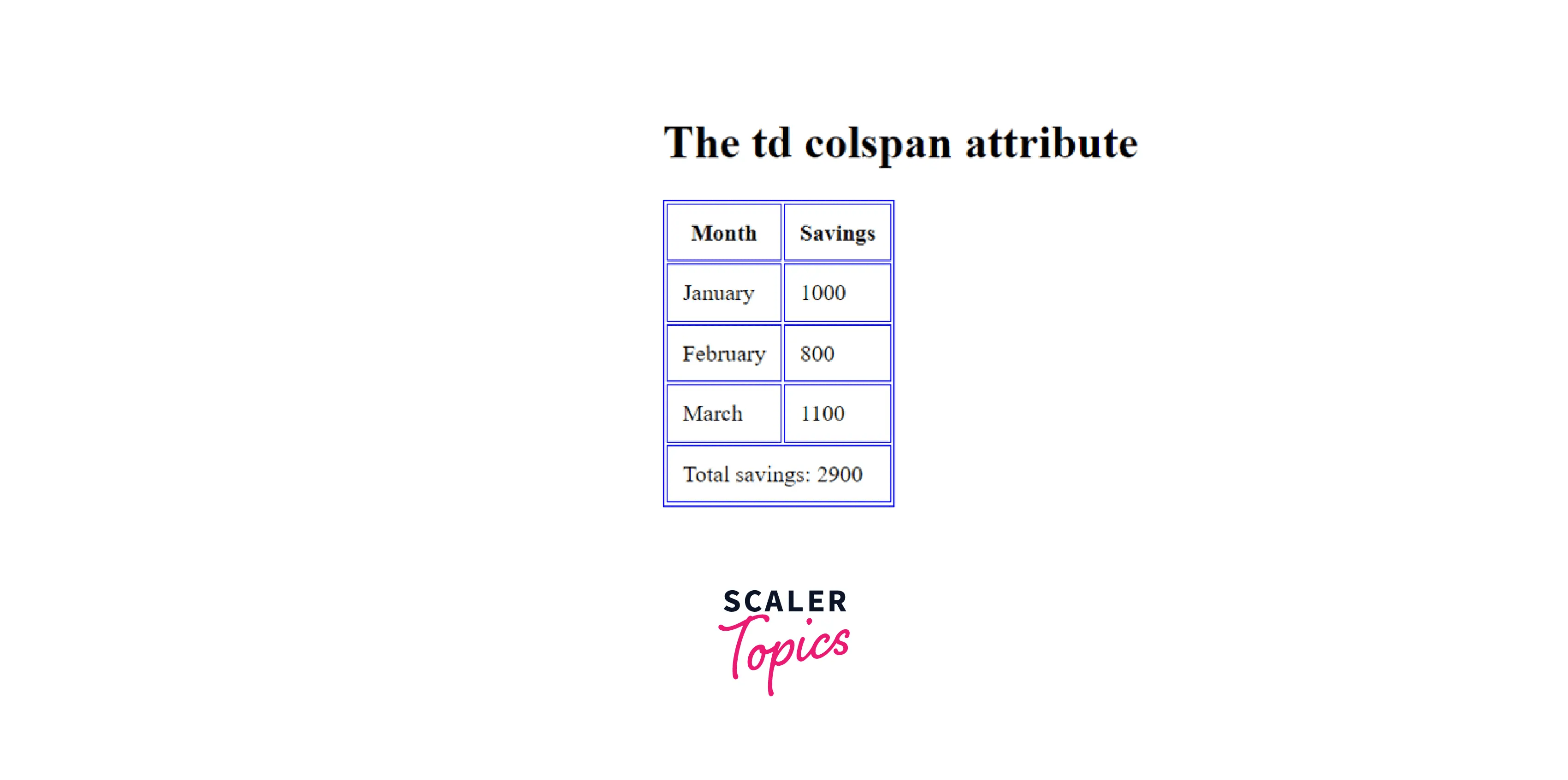 What Is Colspan in HTML? Scaler Topics