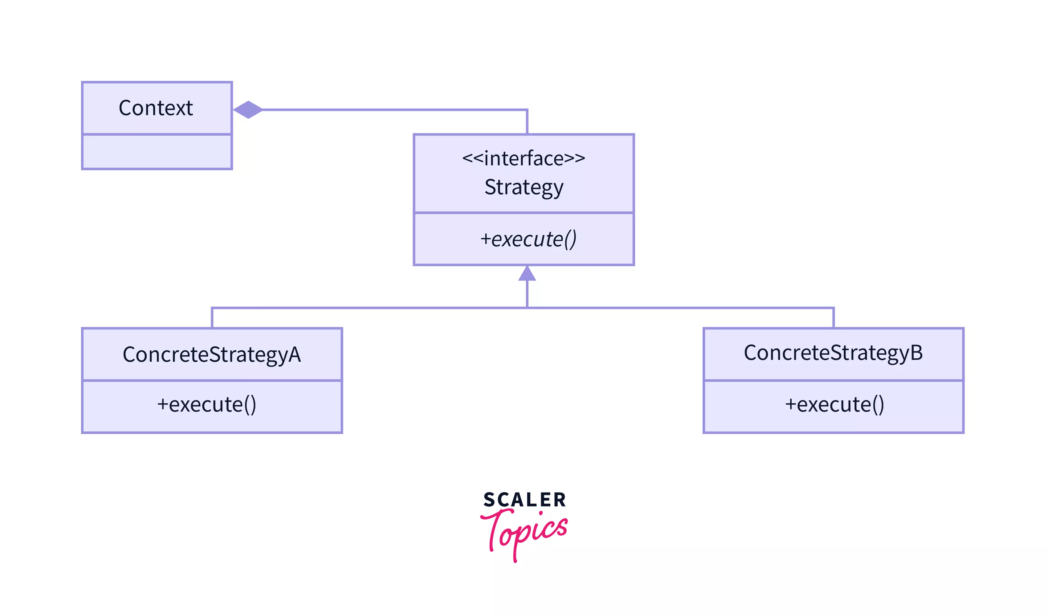 Template Method Design Pattern Scaler Topics
