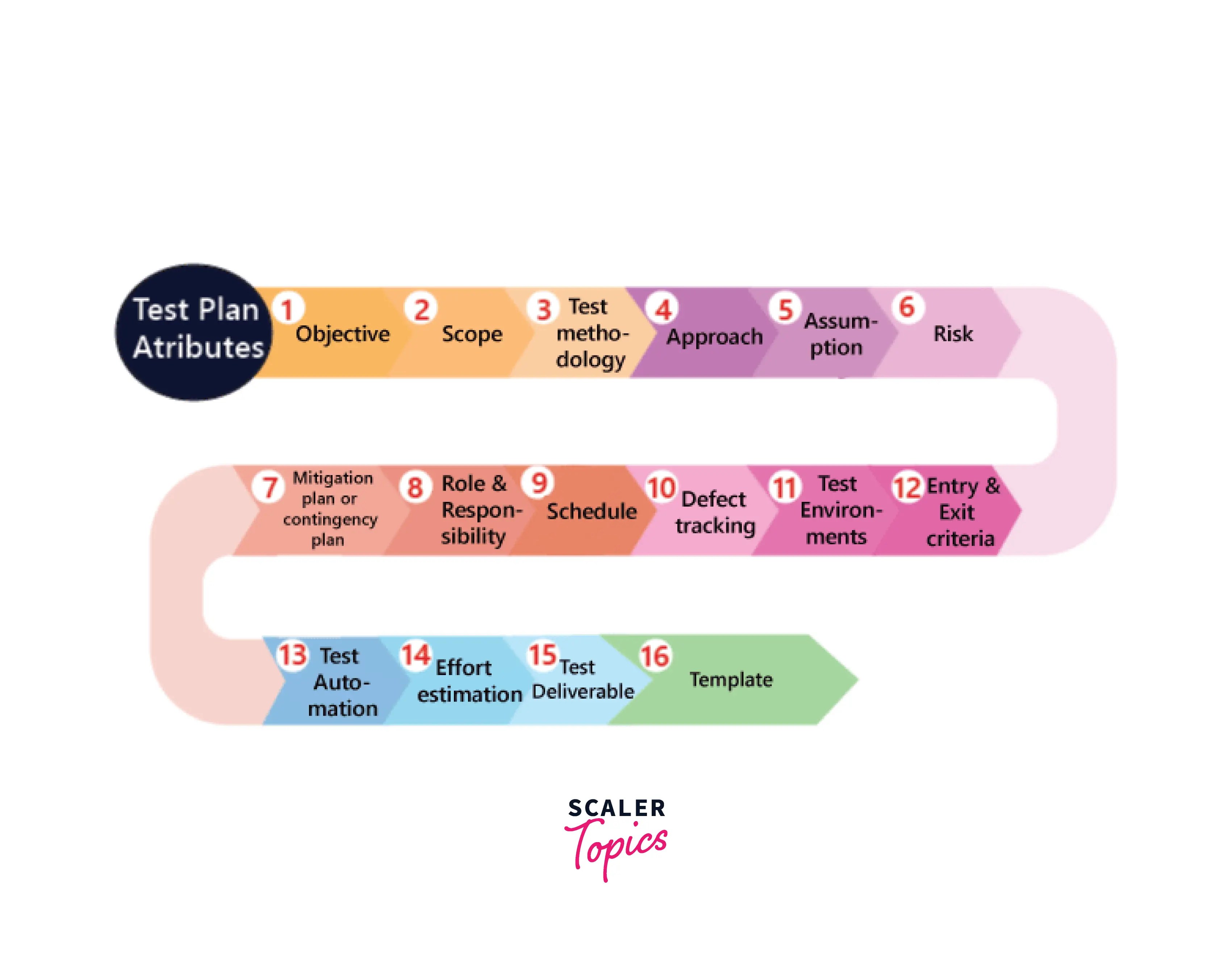 Test Plan in Software Testing A Complete Guide Scaler Topics