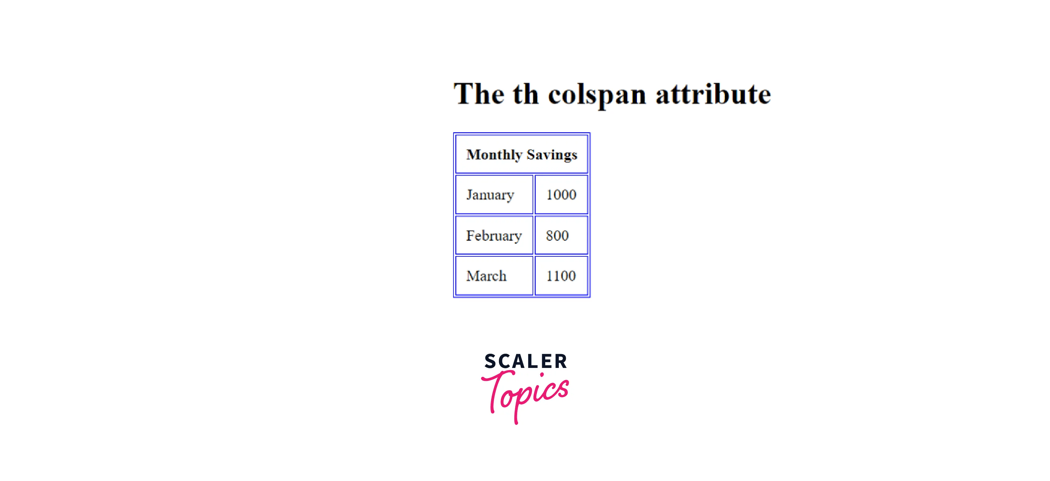 What Is Colspan in HTML? Scaler Topics