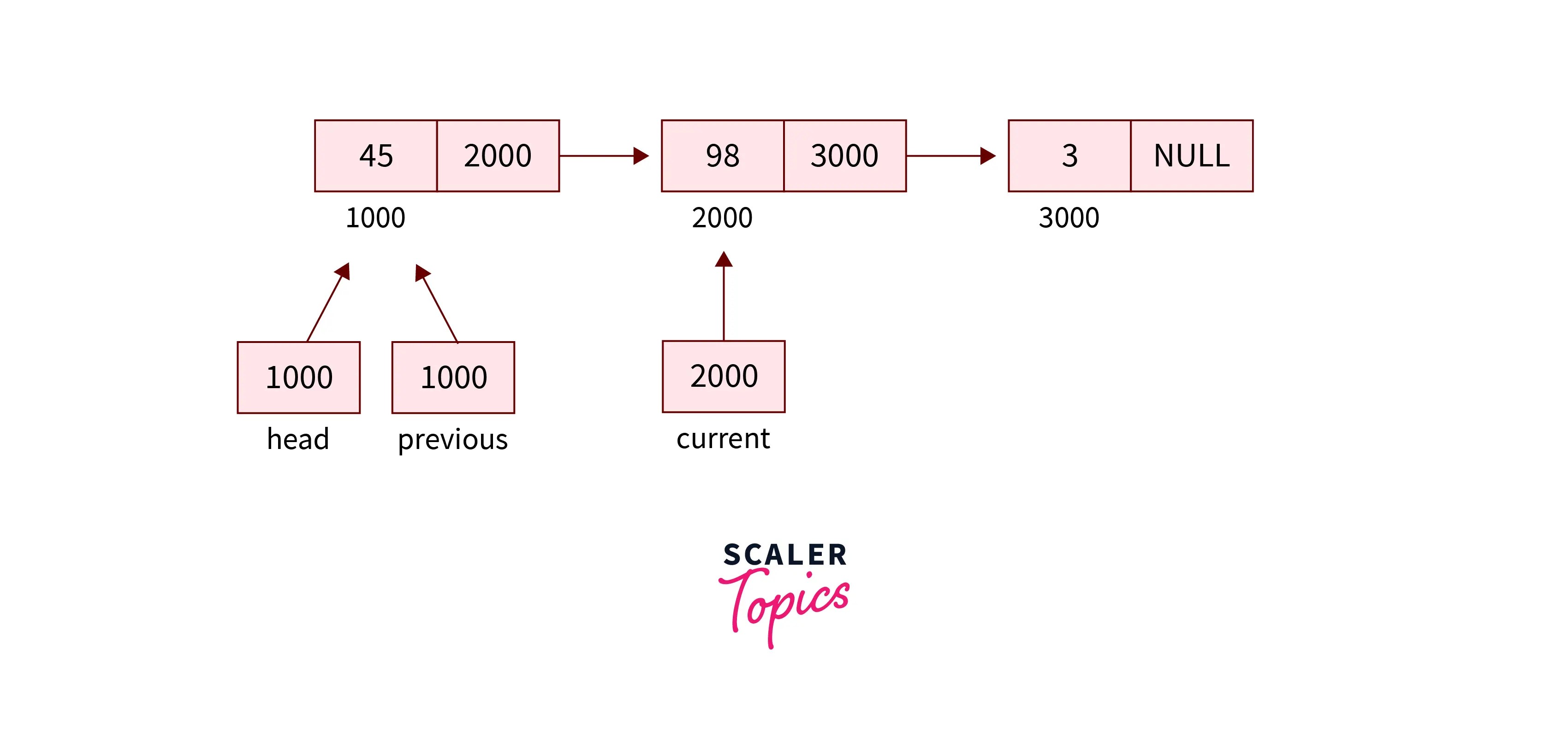 Delete a Node from Linked List Scaler Topics