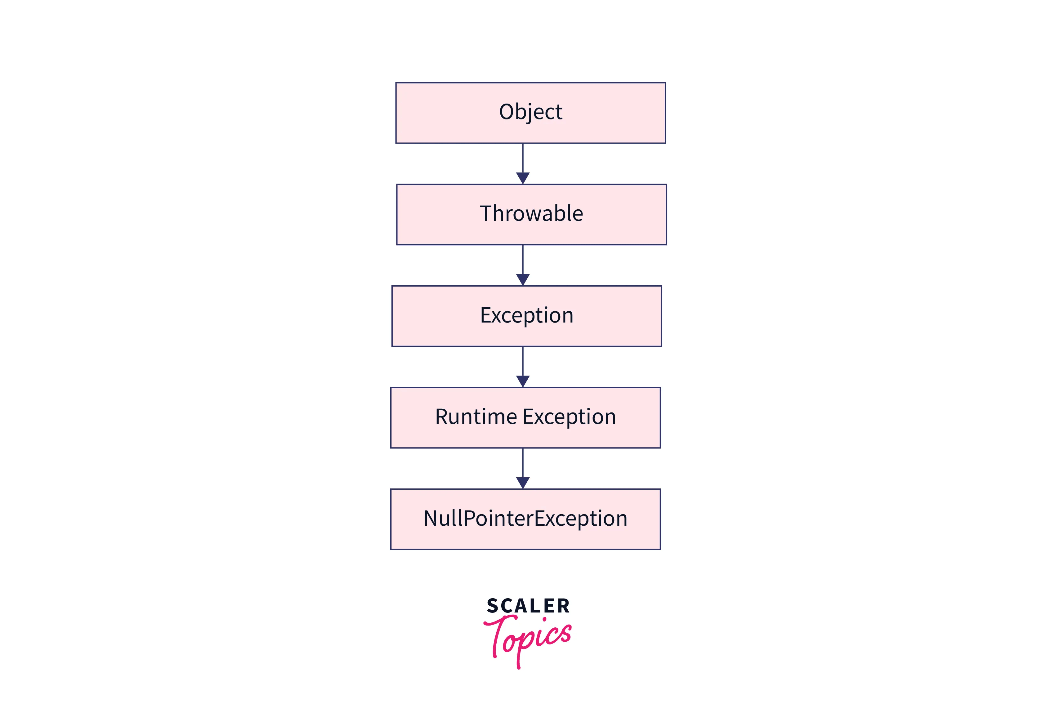 Null Pointer Exception in Java Scaler Topics