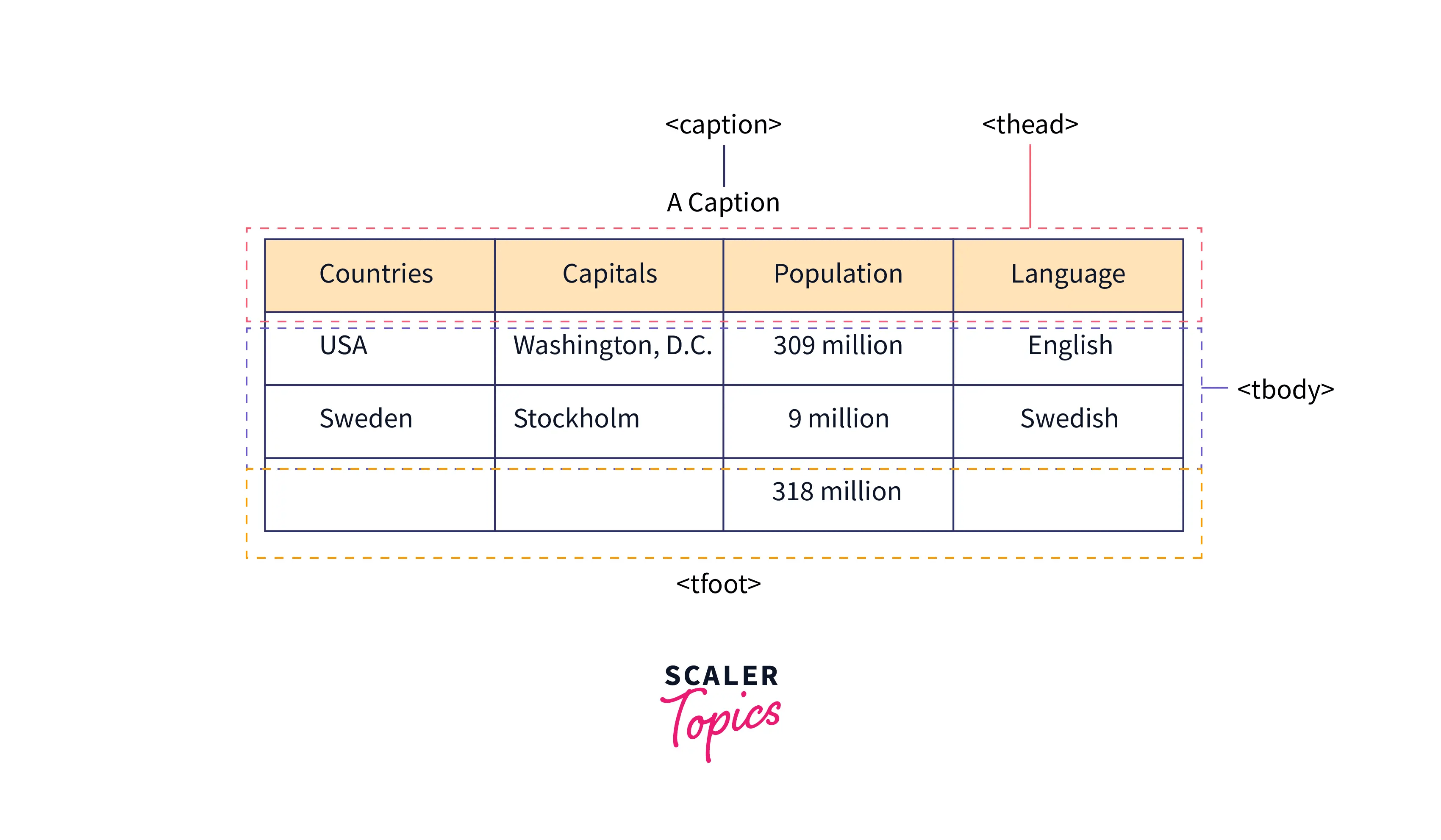 HTML thead tag in HTML Scaler Topics