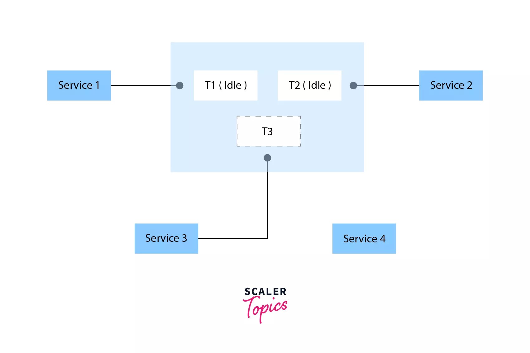 What is Thread Pool ? Scaler Topics