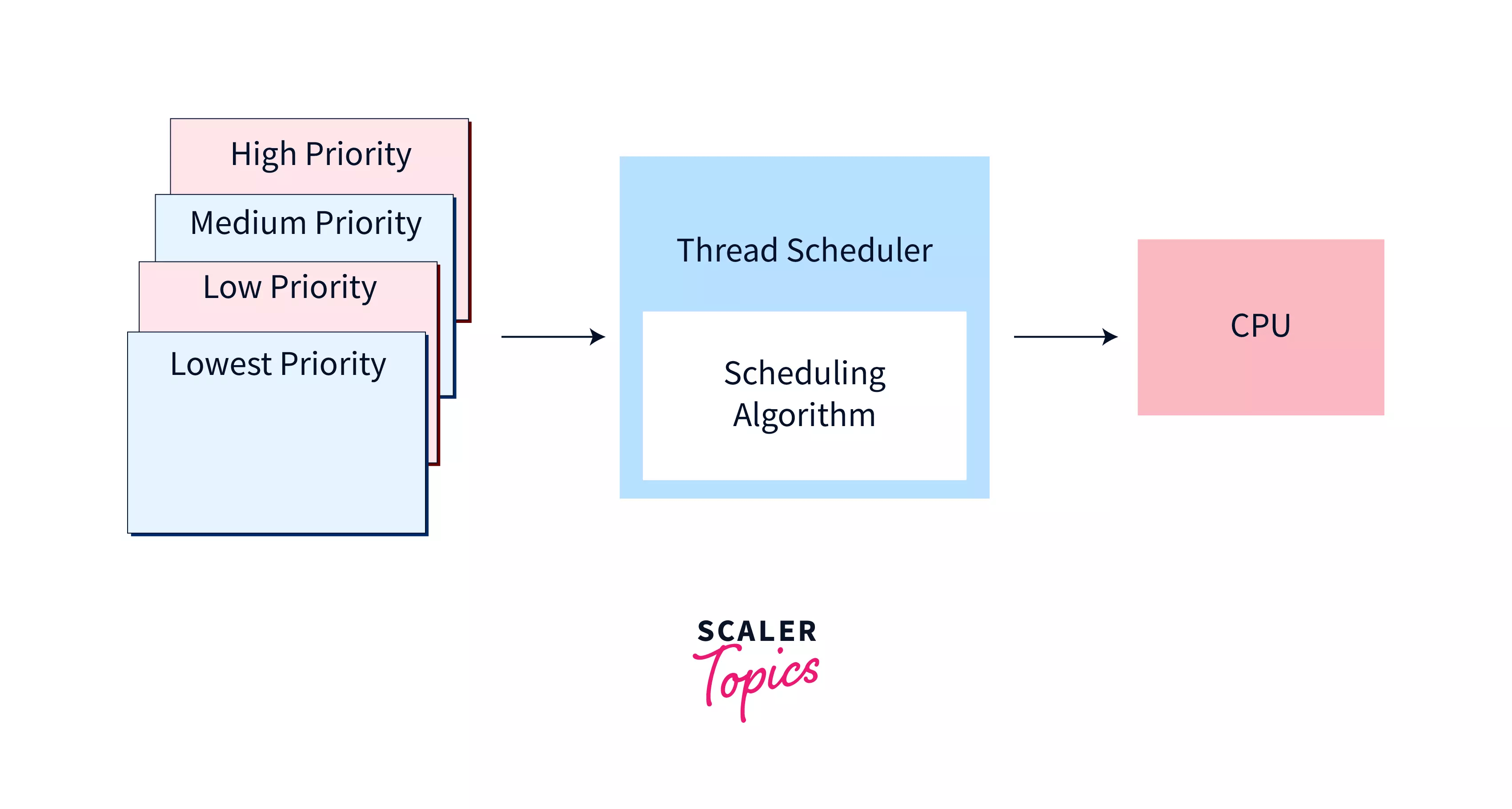Priority of a Thread in Java Scaler Topics