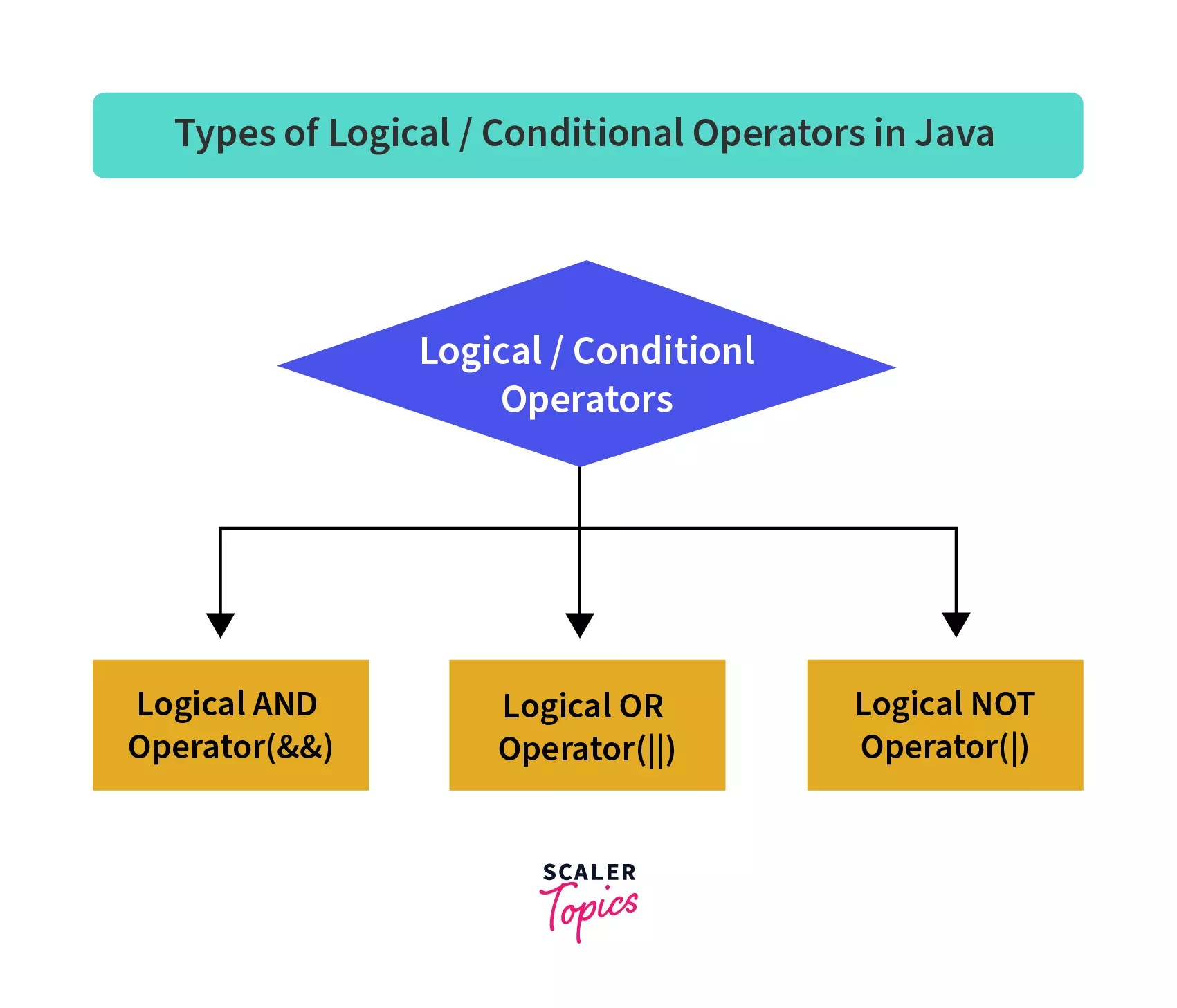Conditional Operators in Java Scaler Topics